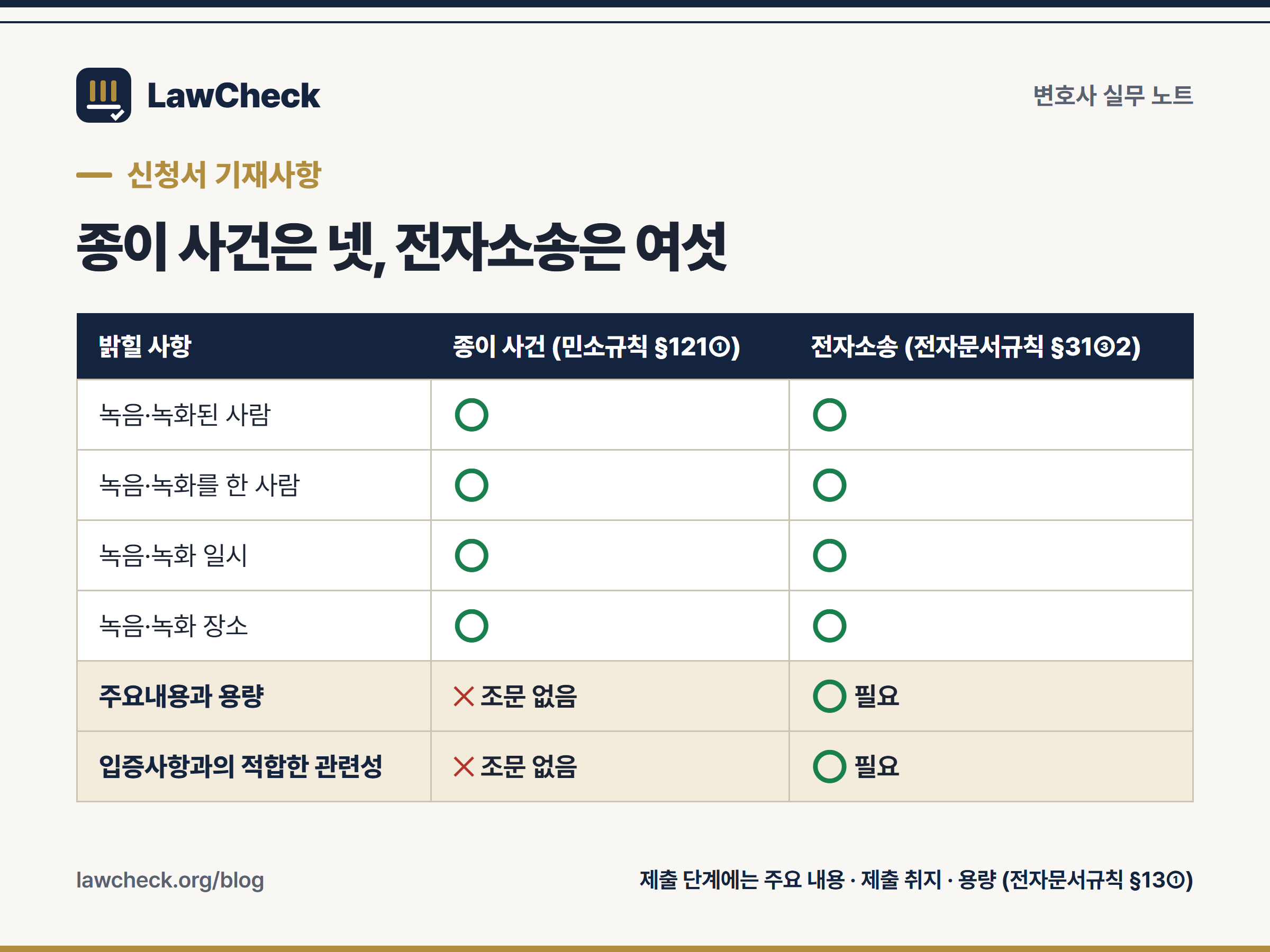 녹음테이프 증거조사 신청 시 밝힐 사항 — 종이 사건 네 가지와 전자소송 여섯 가지 비교표