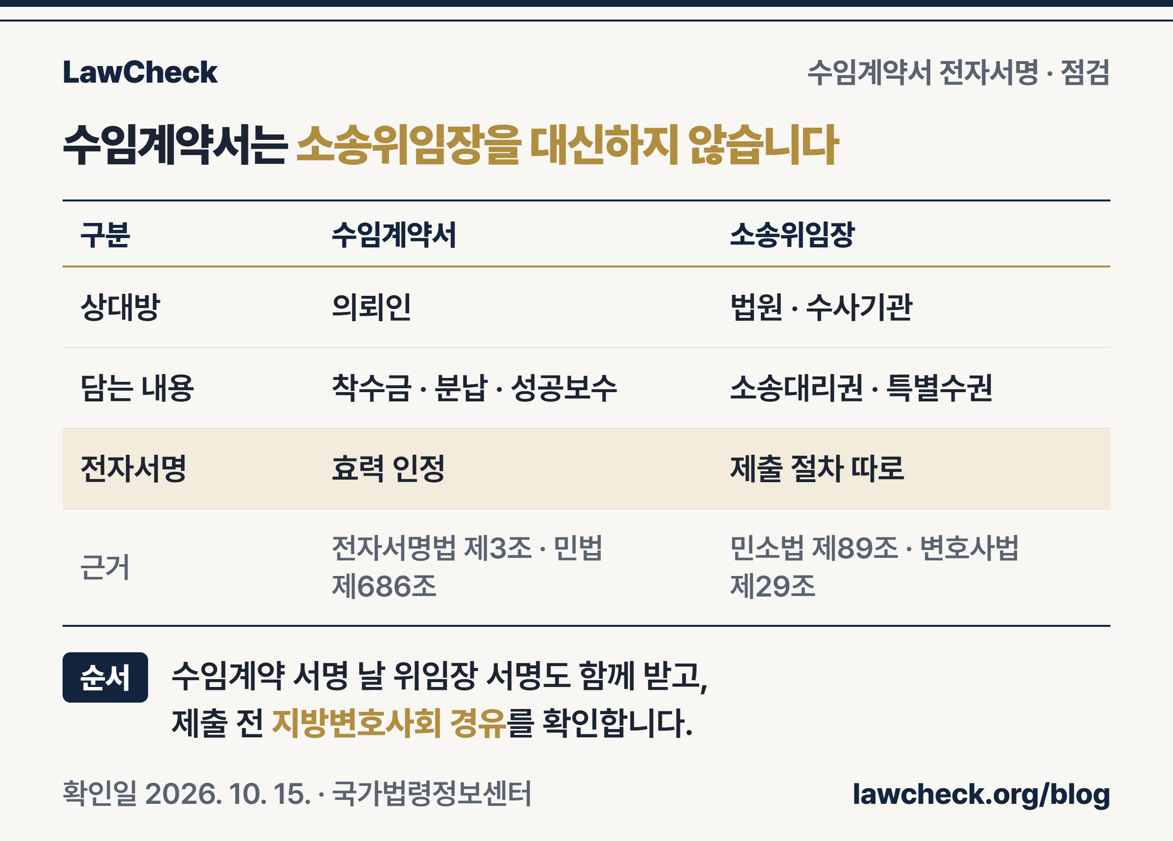 수임계약서와 소송위임장의 상대방·내용·근거 조문을 비교한 수임계약서 전자서명 점검표