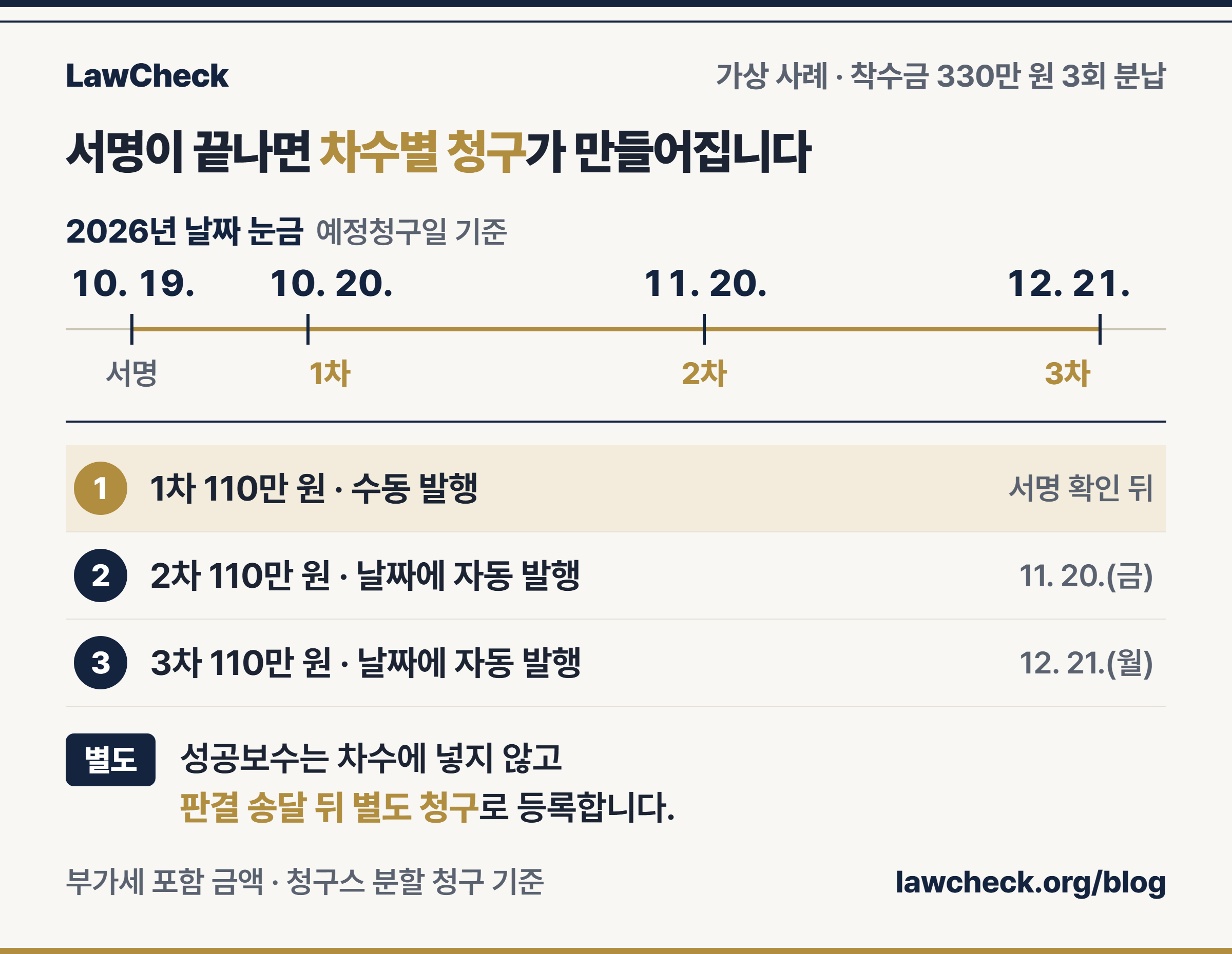 착수금 330만 원을 3회로 나눈 수임계약서 전자서명 뒤 분할 청구 날짜를 서명일부터 눈금으로 보여 주는 흐름도
