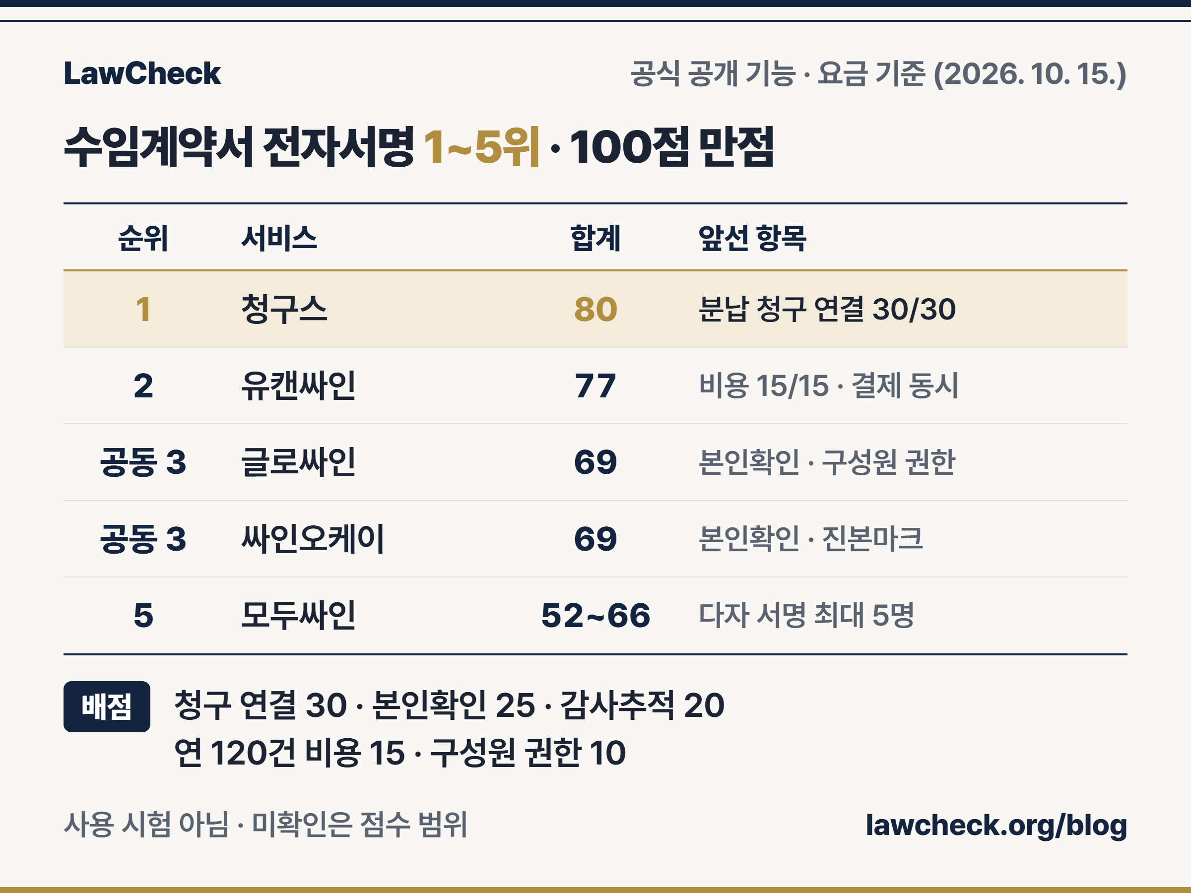 수임계약서 전자서명 서비스 1~5위 점수를 청구 연결·본인확인·감사추적·비용·구성원 항목별로 정리한 비교표
