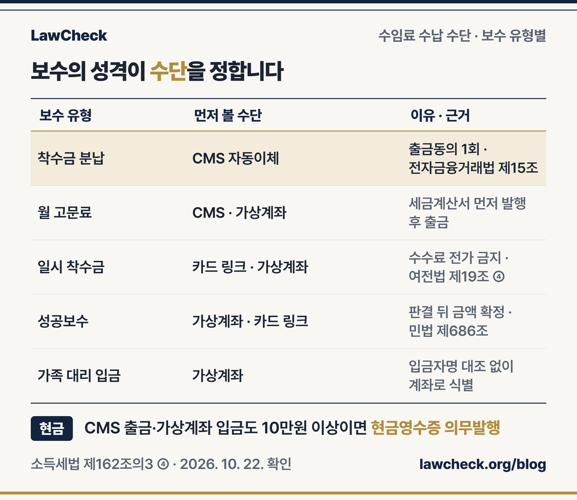 변호사 착수금 분납·월 고문료·성공보수·가족 대리 입금마다 CMS 자동이체·가상계좌·카드 결제 링크 중 맞는 수단을 근거와 함께 비교한 표