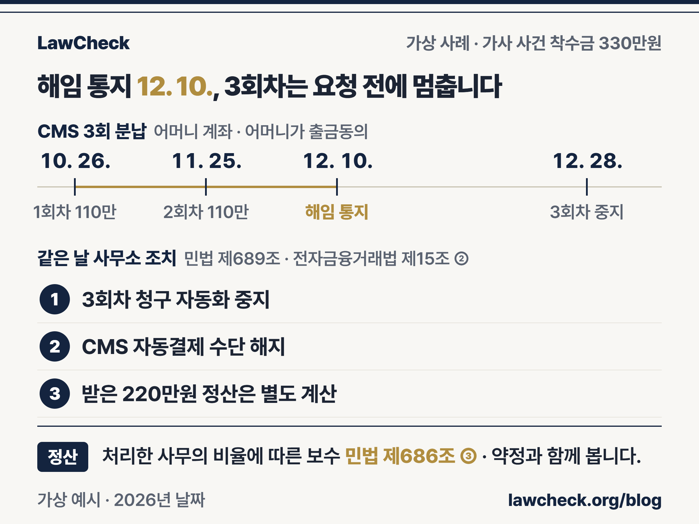 착수금 3회 분납 CMS 자동이체 중 12월 10일 해임 통지를 받고 12월 28일 3회차 출금을 요청 전에 멈추는 과정을 날짜 눈금으로 보여 주는 타임라인