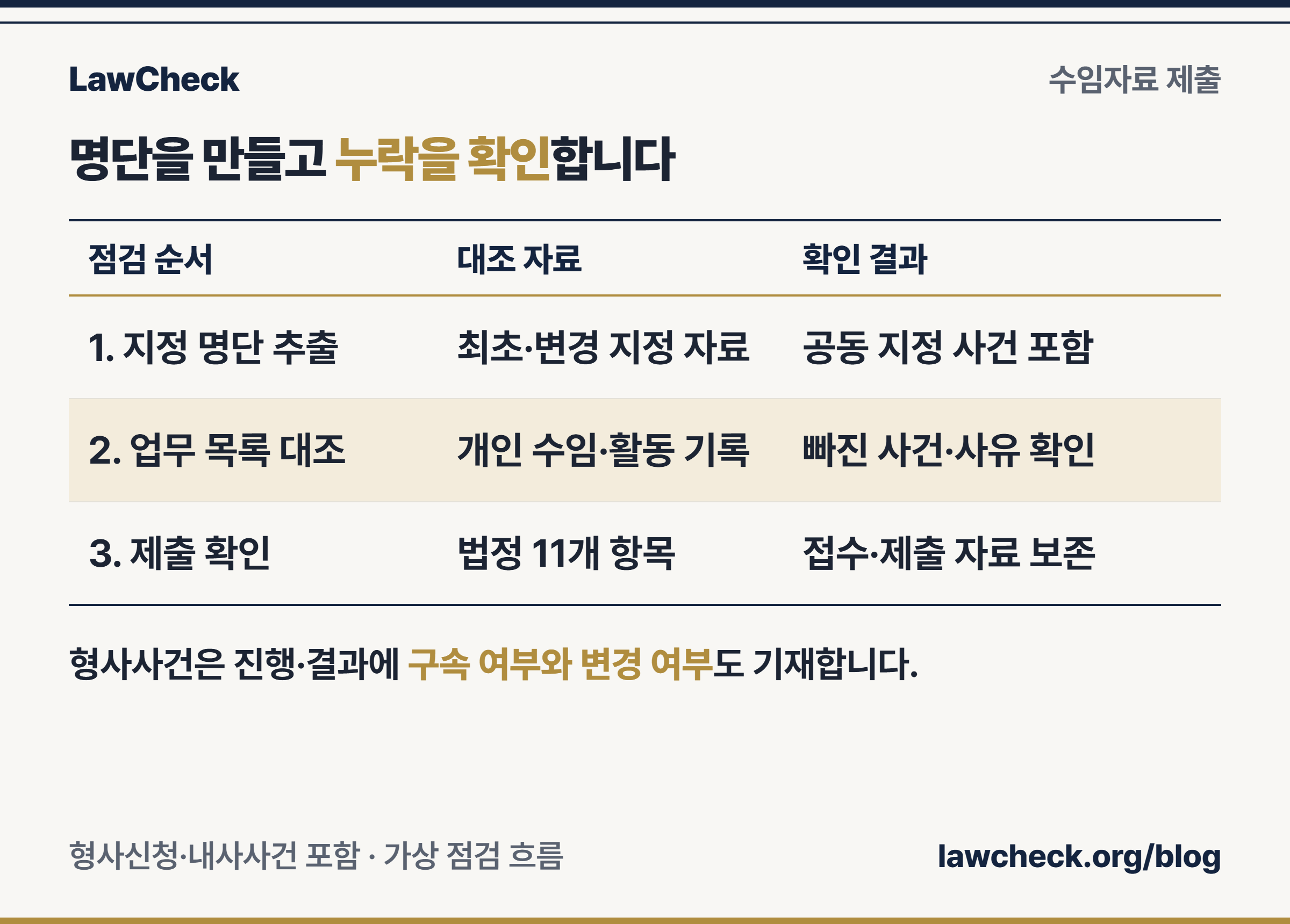 지정 명단 추출, 개인 업무 기록 대조, 누락 사유와 제출 확인을 순서대로 수행하는 점검표