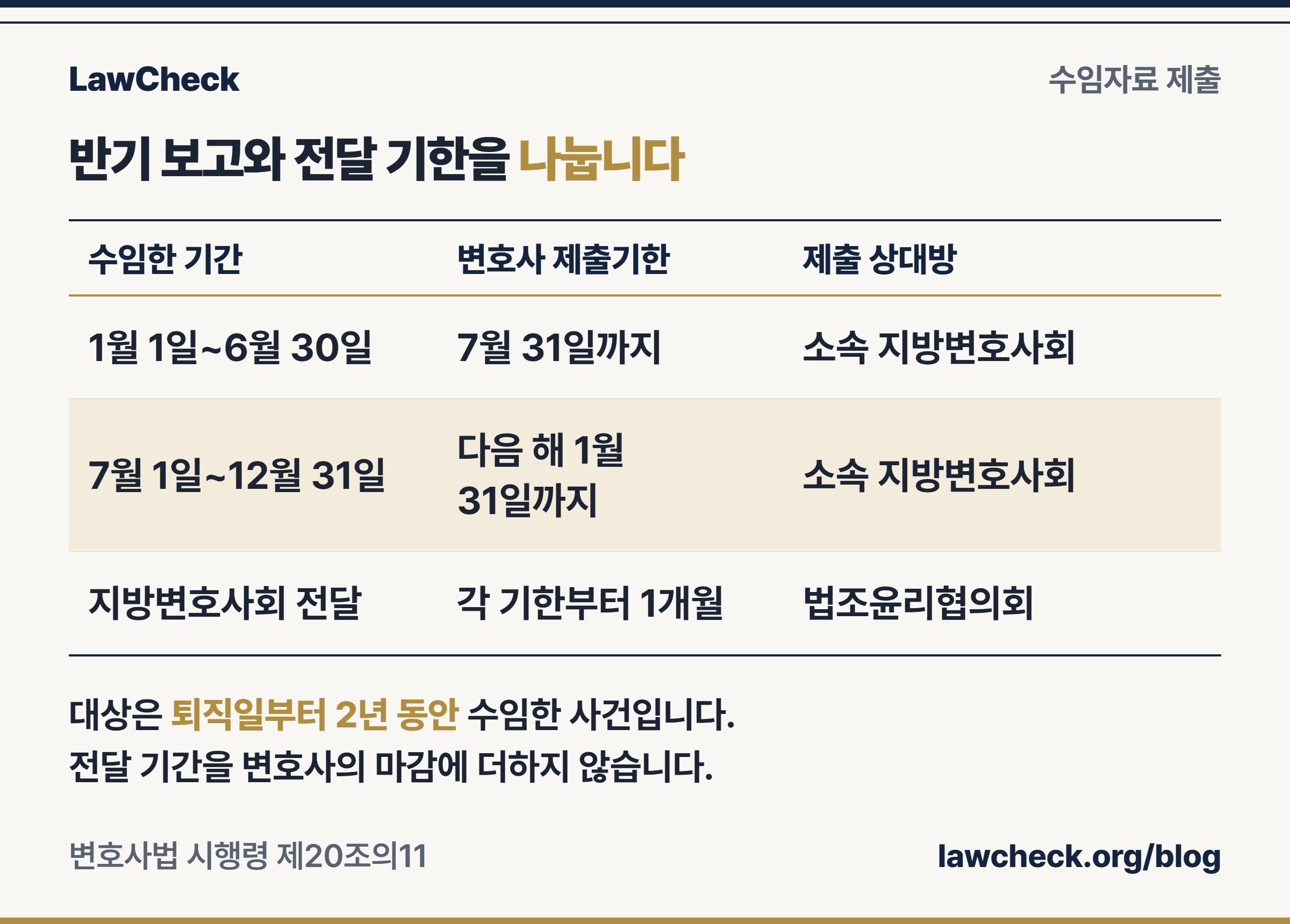 상반기는 7월 31일, 하반기는 다음 해 1월 31일까지 소속 지방변호사회에 제출하며 전달 기간을 더하지 않는 일정표