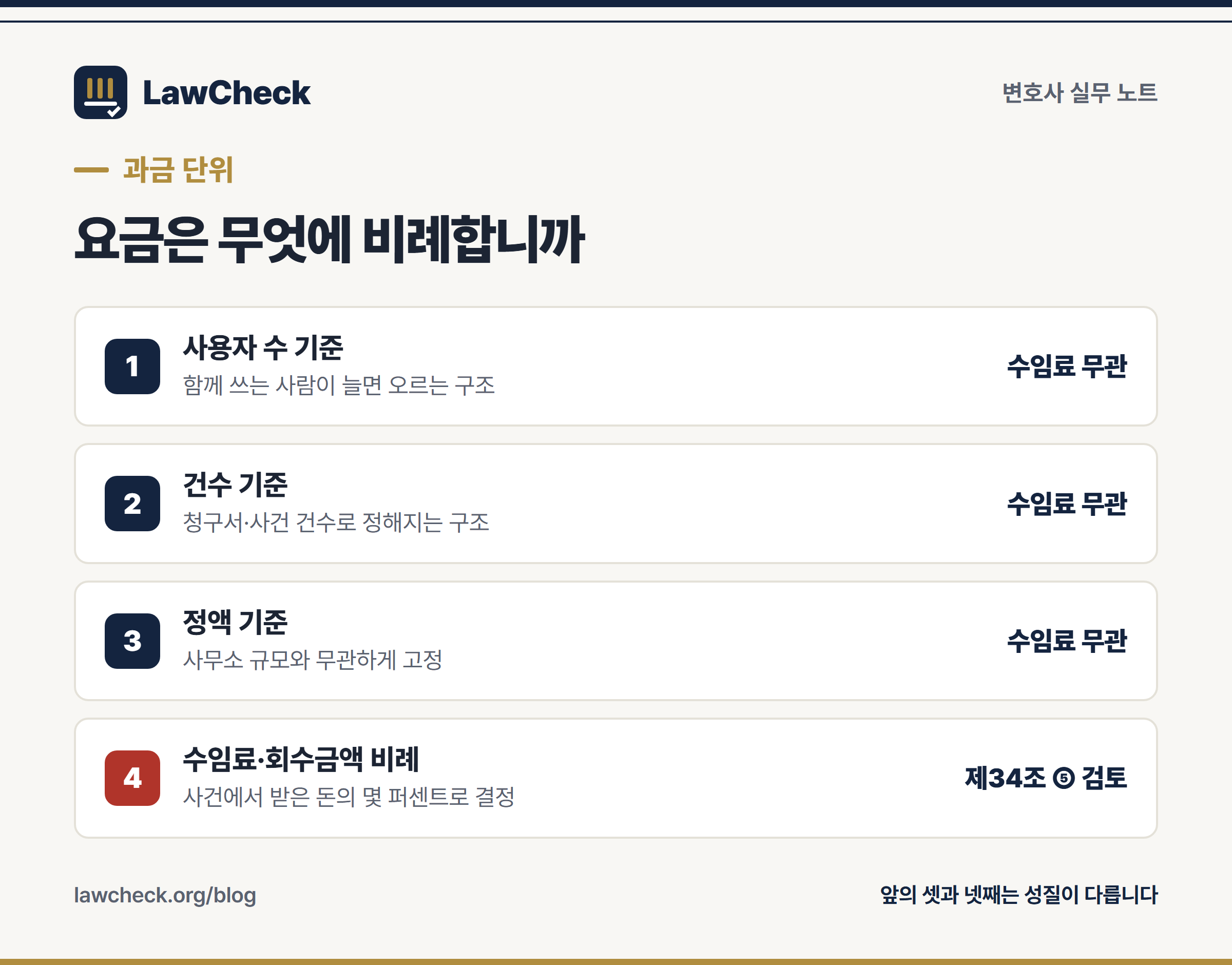 요금제 과금 단위 네 가지와 변호사법 제34조 제5항 검토가 필요한 지점을 정리한 단계 도식