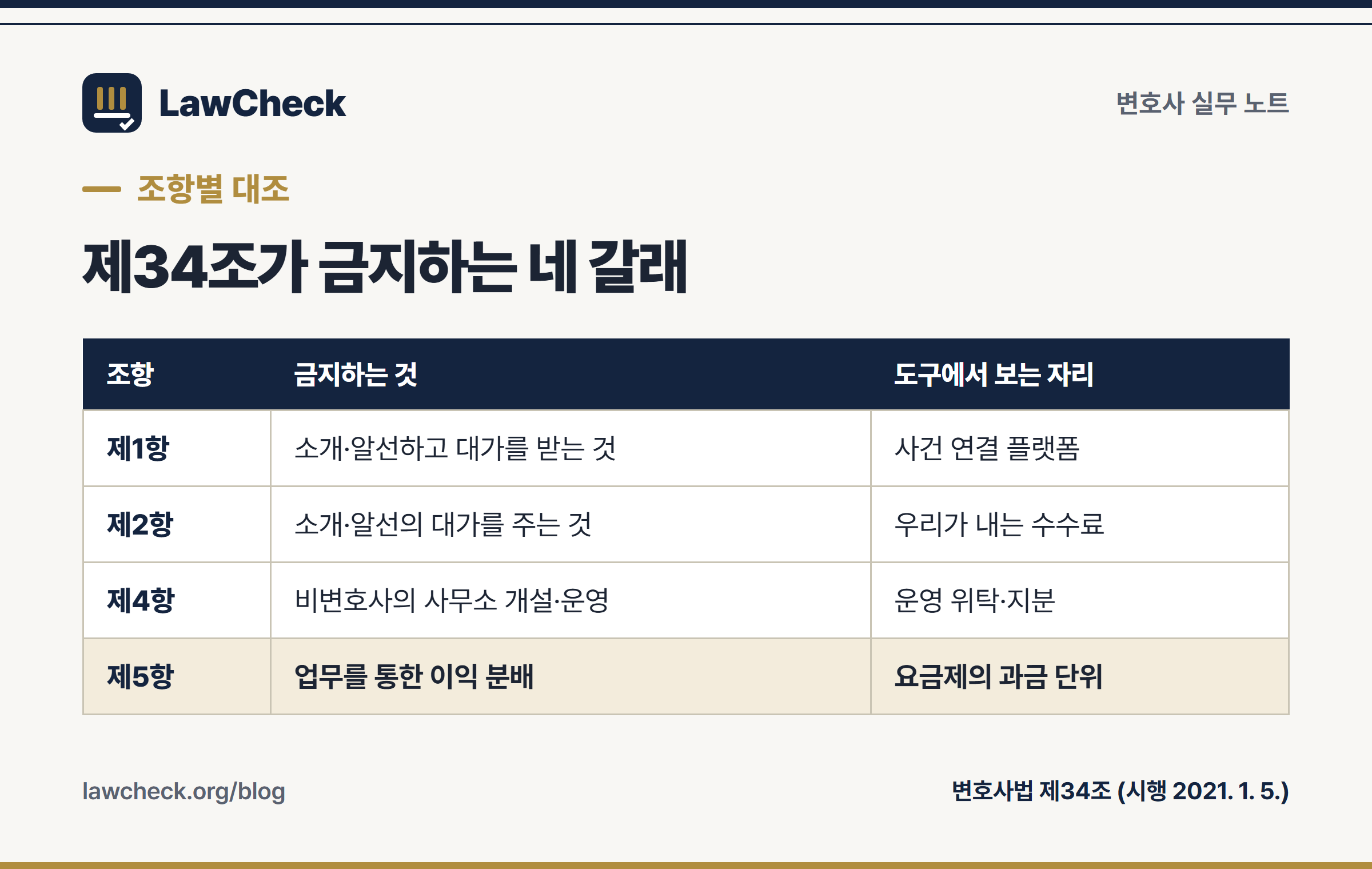변호사법 제34조가 금지하는 네 갈래 — 소개·알선 대가, 대가 제공, 비변호사의 법률사무소 개설·운영, 업무를 통한 이익 분배