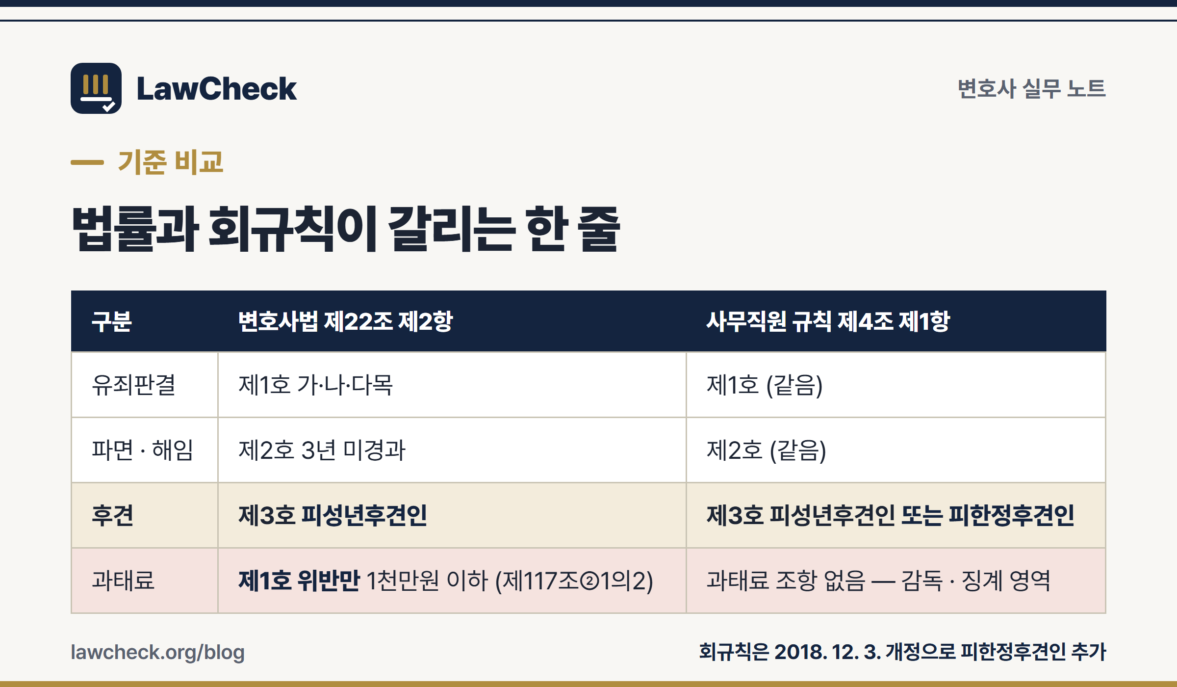 변호사법 제22조 제2항과 변호사 사무직원 규칙 제4조의 결격사유 범위 비교표