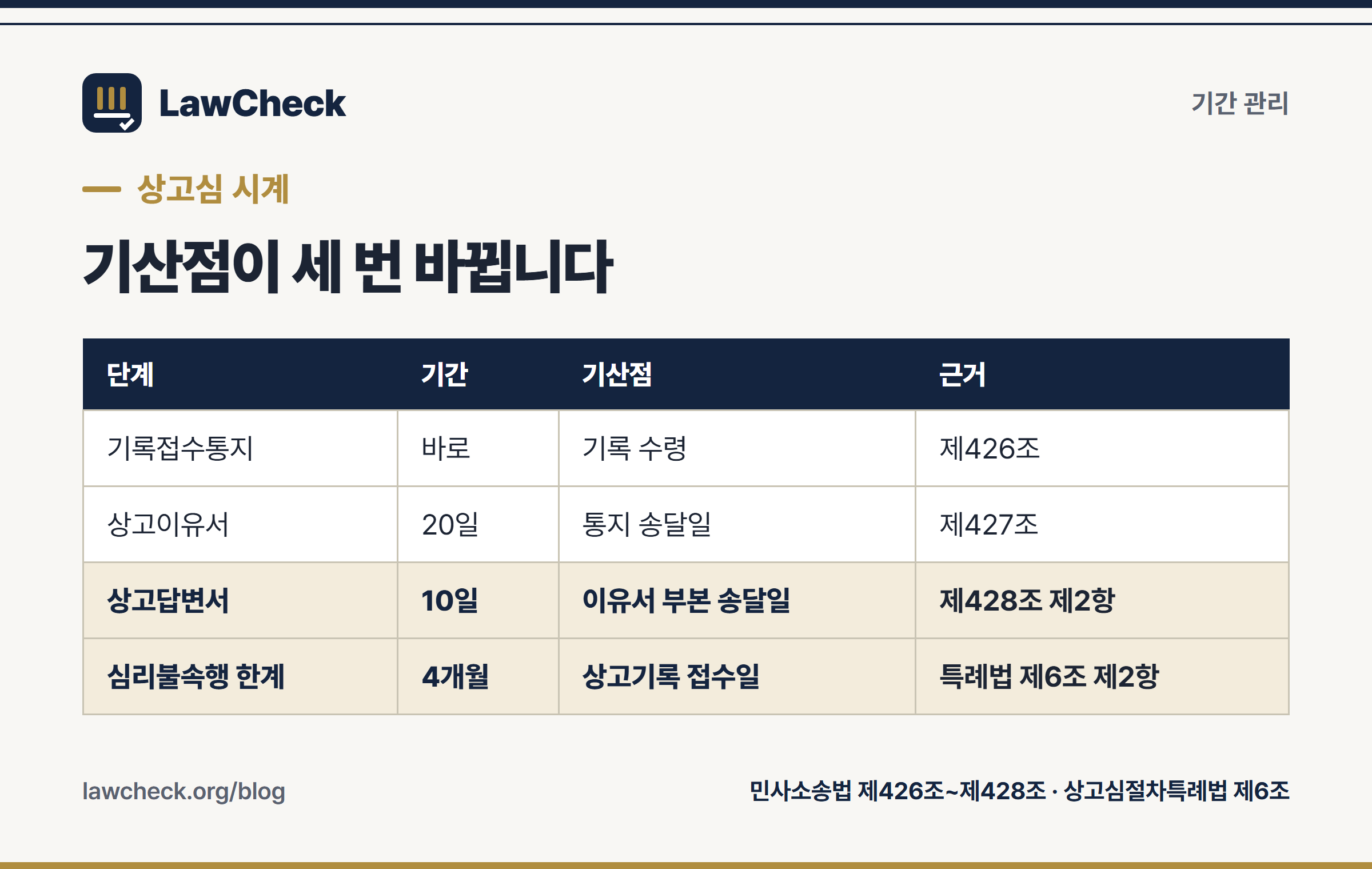 상고심 기록접수통지부터 심리불속행 4개월까지의 기간과 기산점