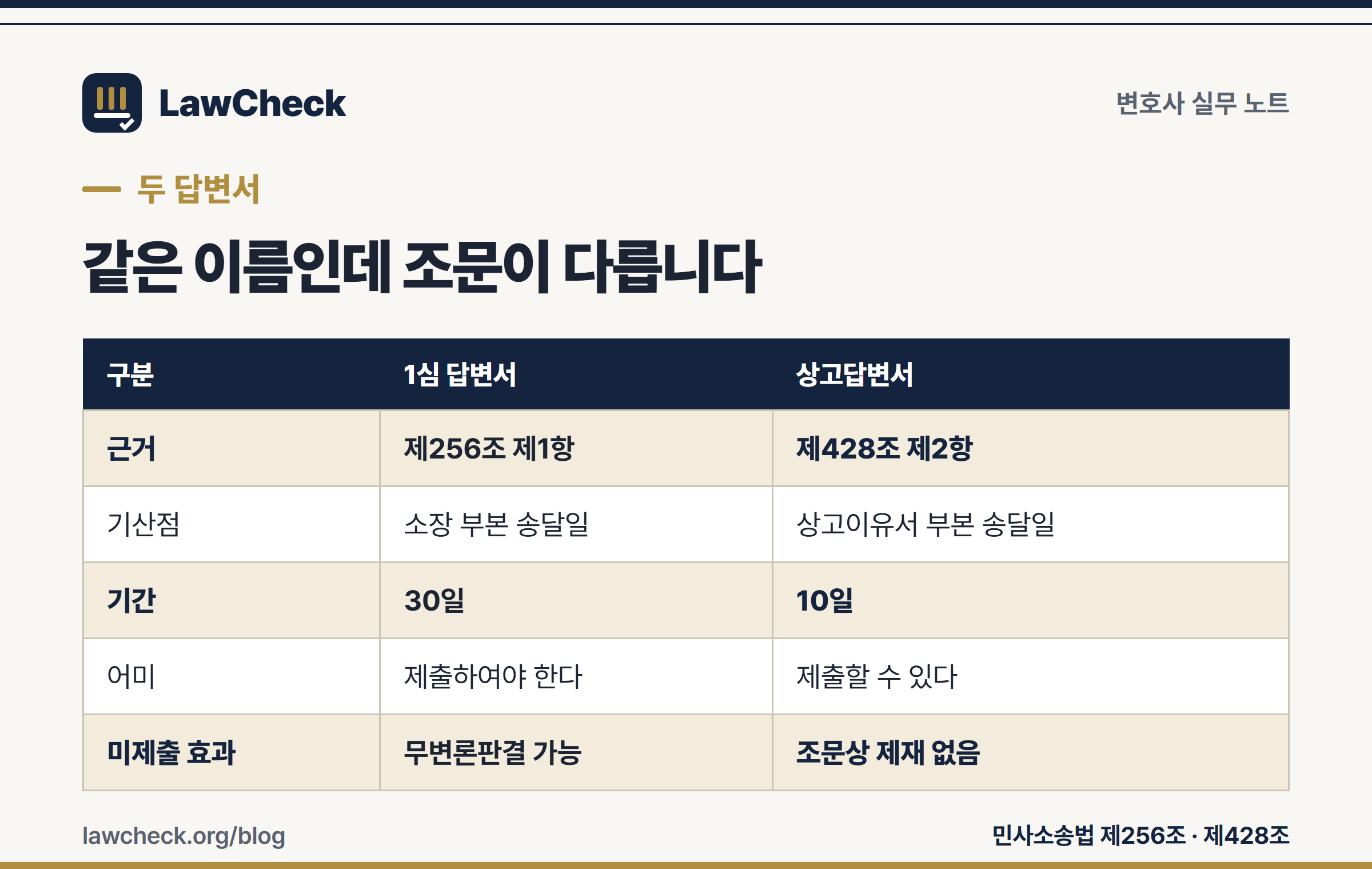 1심 답변서와 상고답변서의 근거 조문·기간·어미 비교