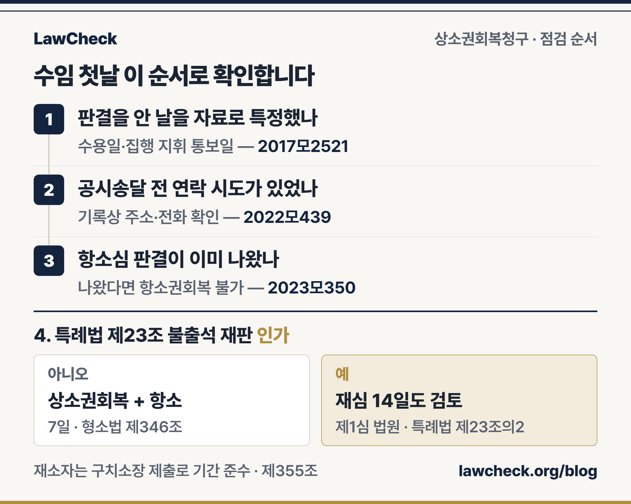 상소권회복청구 전 사무소가 확인할 항목을 번호 레일과 예·아니오 분기로 정리한 체크리스트