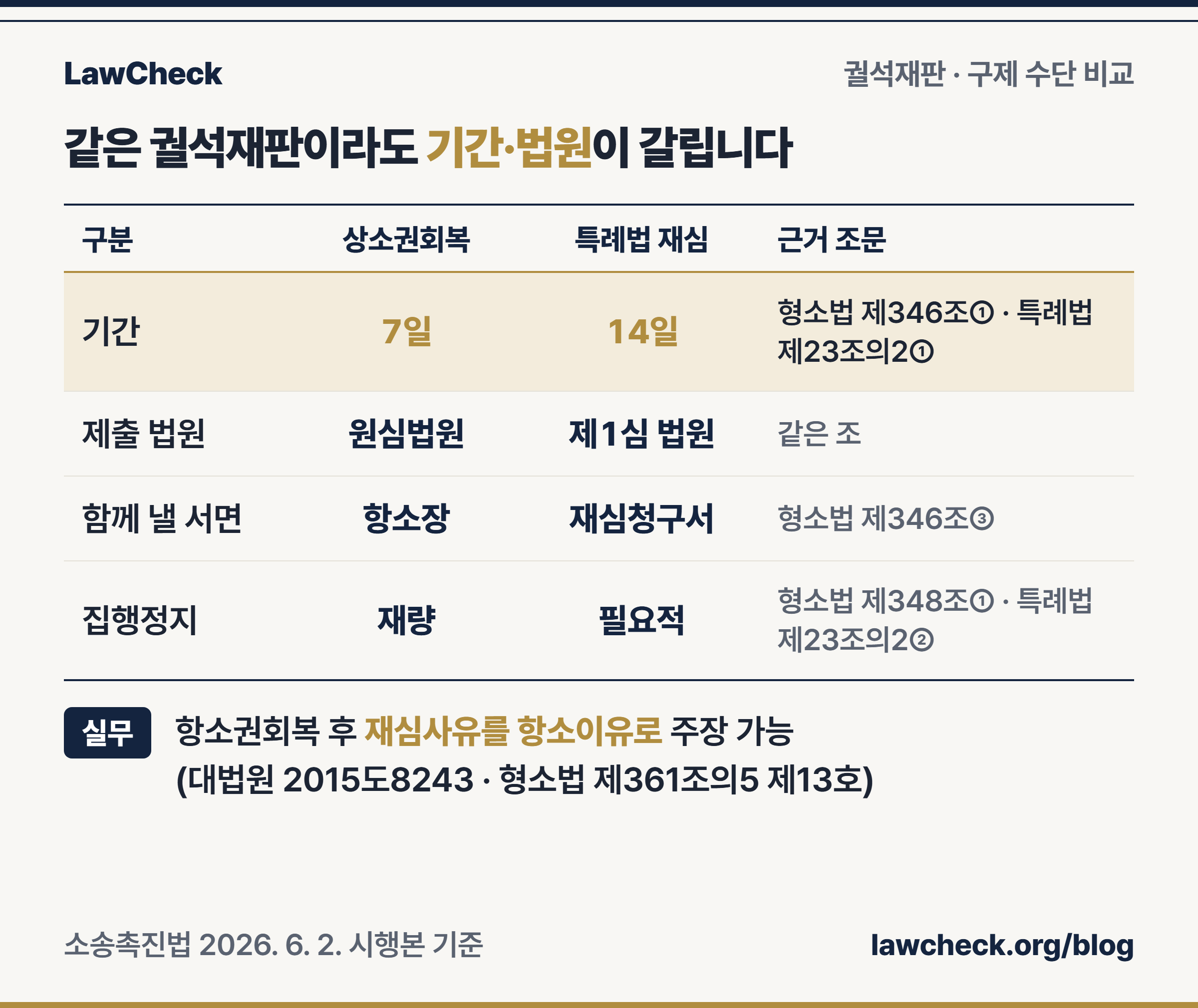 상소권회복청구와 소송촉진법 재심의 대상·기간·제출 법원·집행정지를 근거 조문 열과 함께 비교한 표