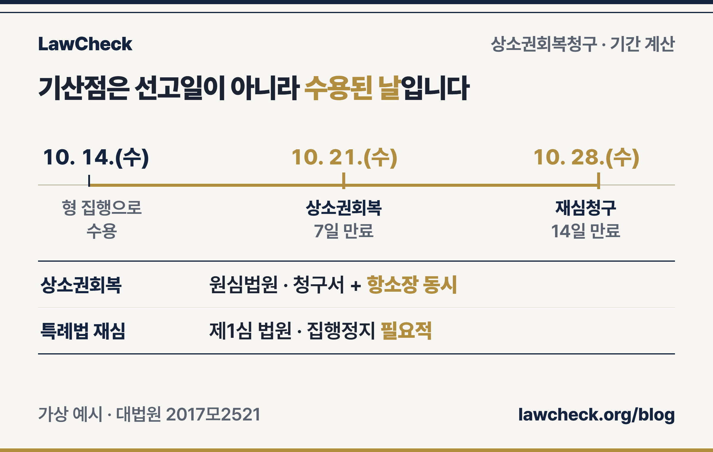 상소권회복청구 7일과 소송촉진법 재심 14일을 수용일 기준 날짜 눈금자로 비교한 기간 계산 예시
