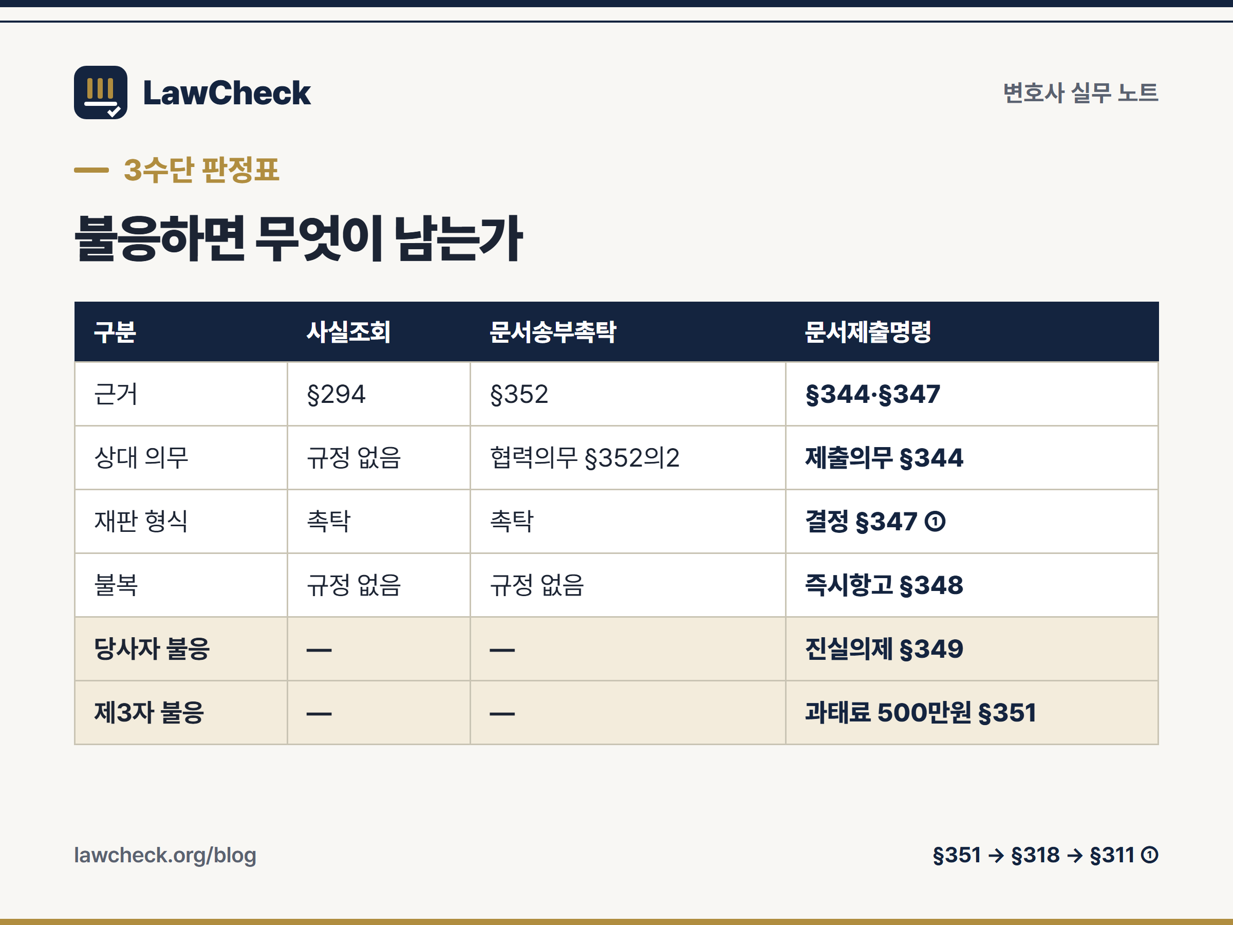 사실조회신청·문서송부촉탁·문서제출명령의 근거 조문과 불응 시 효과를 비교한 판정표