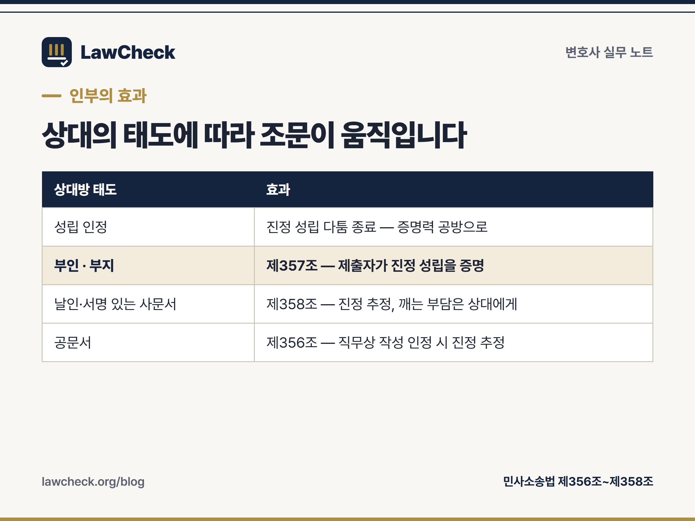 서증 인부 4유형과 조문상 효과 — 성립인정·부인·부지·공문서 추정