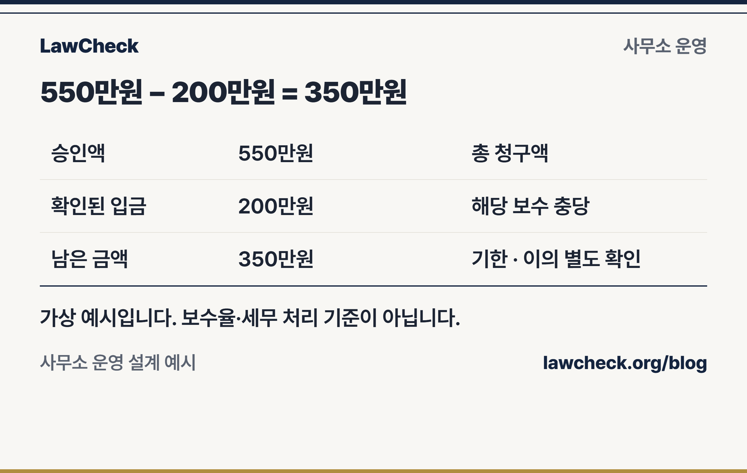 성공보수 승인금액 550만원에서 확인된 수납 200만원을 빼는 가상 사례