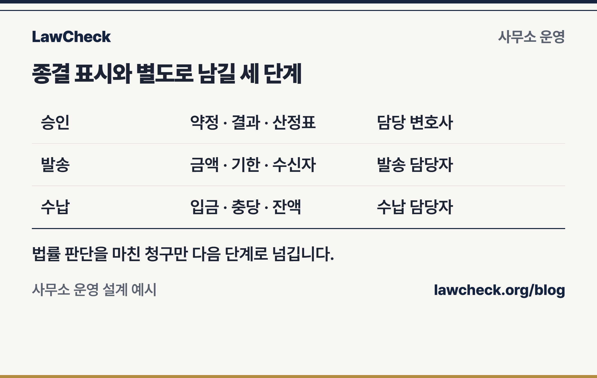 성공보수 청구 승인·발송·수납 세 단계의 담당과 확인 자료