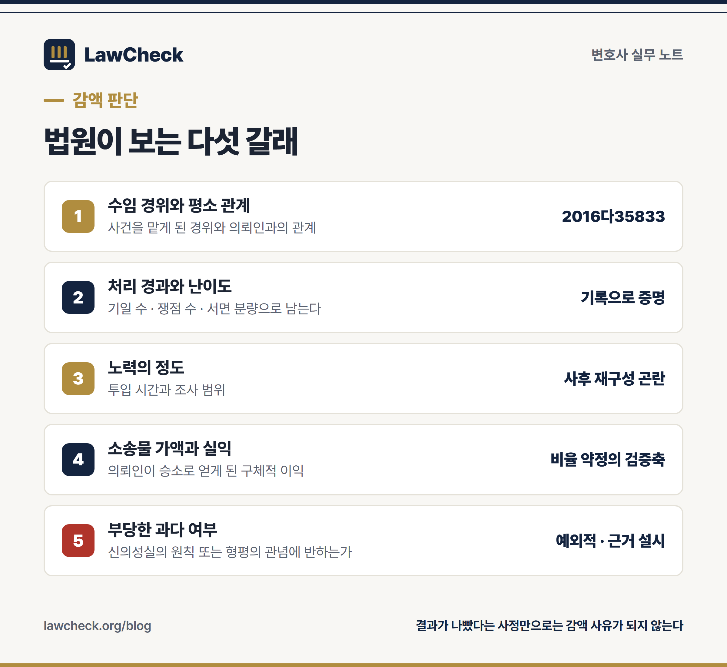 민사 성공보수 감액 판단에서 법원이 고려하는 요소를 정리한 단계 도식