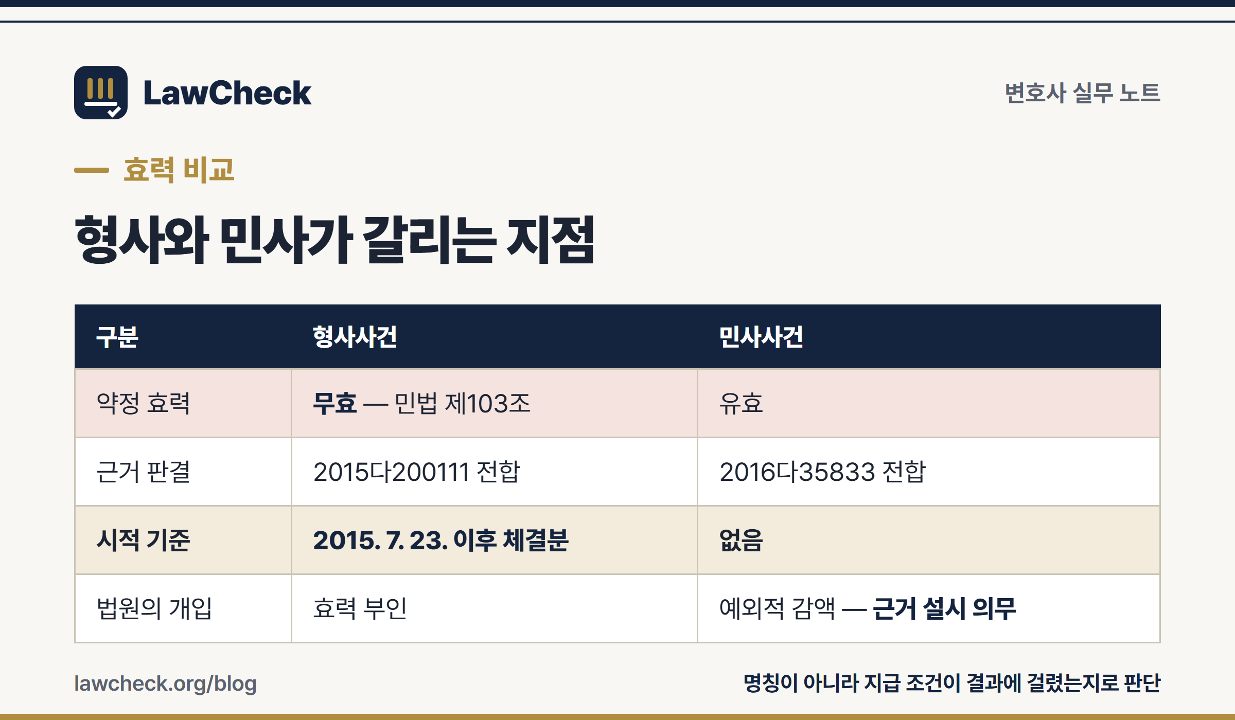 형사 성공보수와 민사 성공보수의 효력을 판결별로 비교한 표