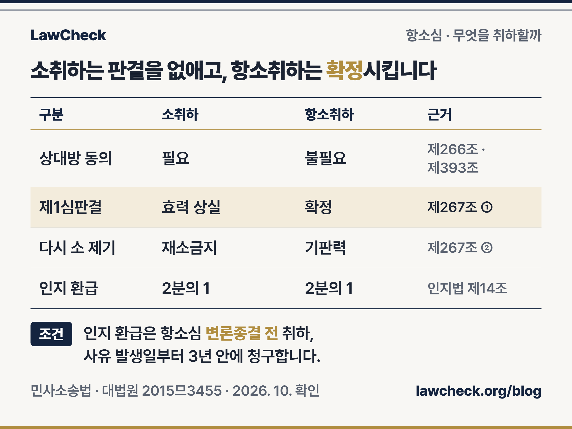 항소심에서 소취하와 항소취하 비교표: 상대방 동의, 제1심판결 효력, 재소 가능성, 인지 환급과 근거 조문