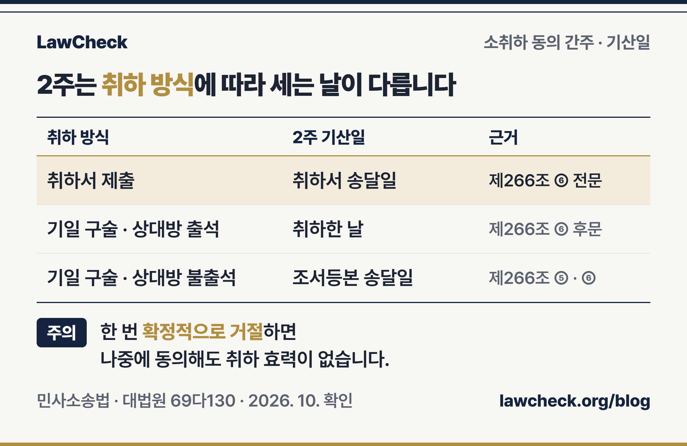 소취하 동의 간주 2주 기산일 비교표: 취하서는 송달일, 구술 취하에 출석했으면 취하한 날, 불출석이면 조서등본 송달일