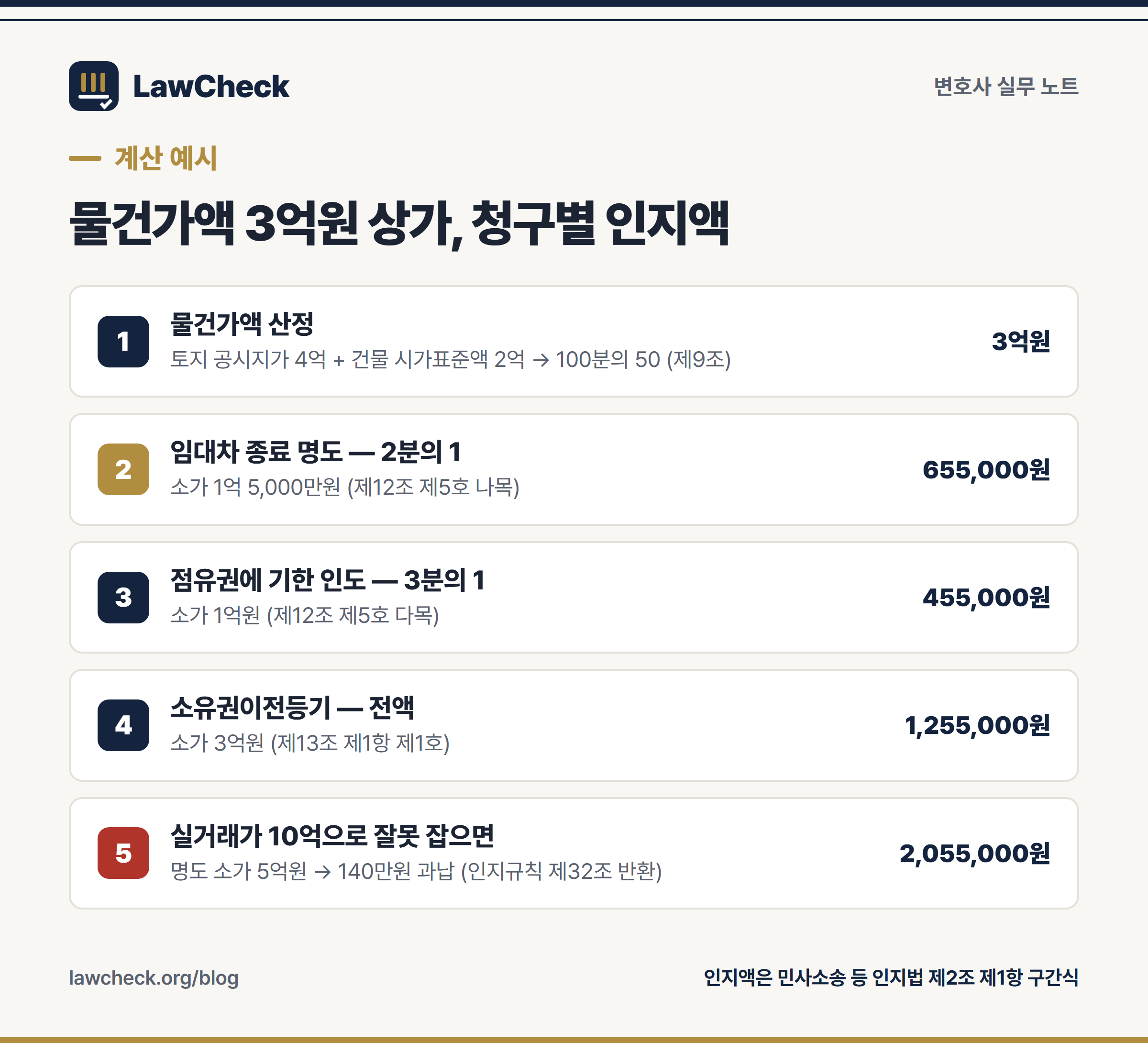 소가 계산 예시 — 물건가액 3억원 상가건물에서 명도·점유권 인도·소유권이전등기·말소등기 청구별 소가와 인지액