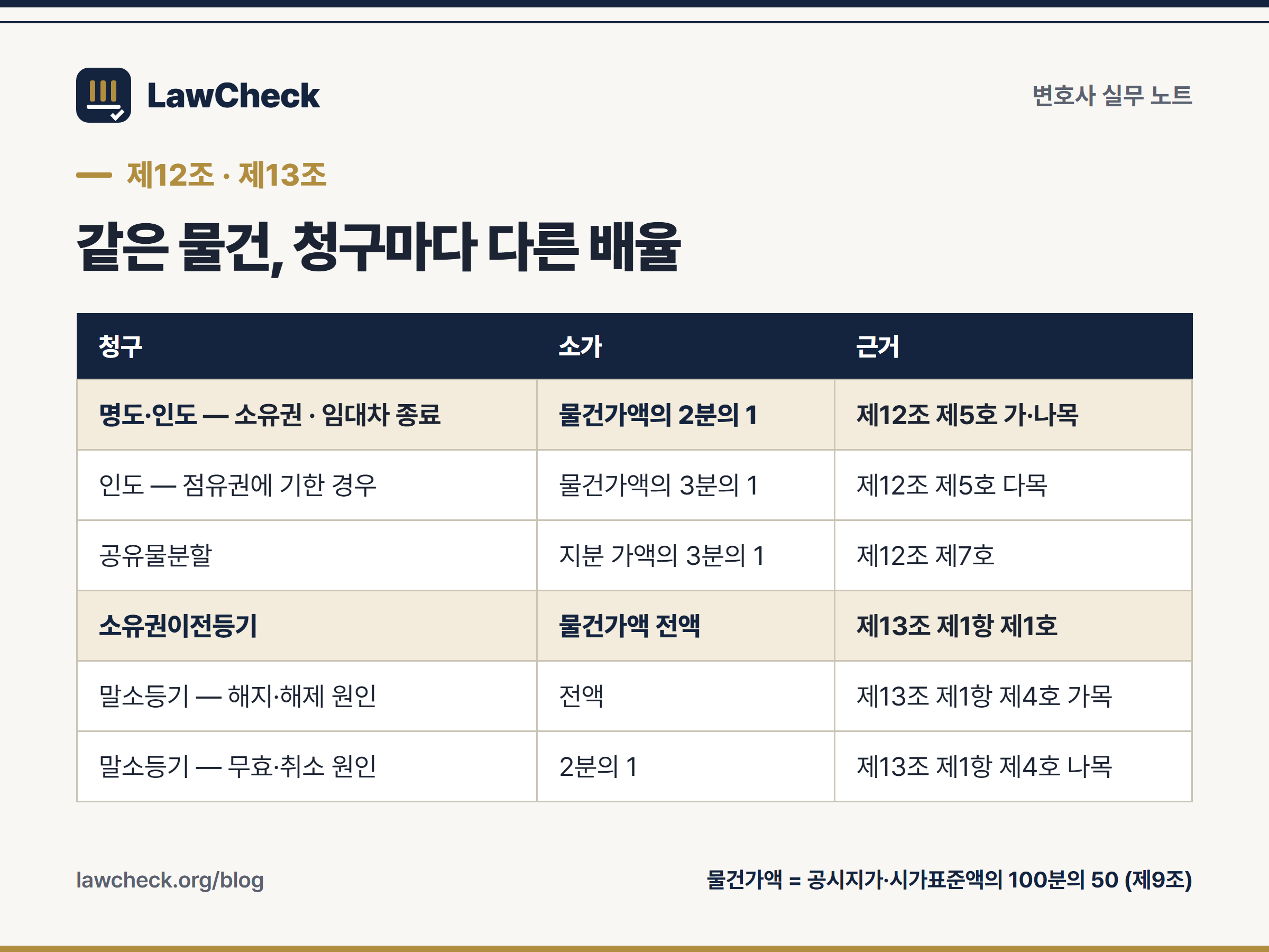 청구 유형별 소가 산정 배율 — 명도 2분의 1, 점유권 인도 3분의 1, 소유권이전등기 전액, 말소등기는 원인별 구분