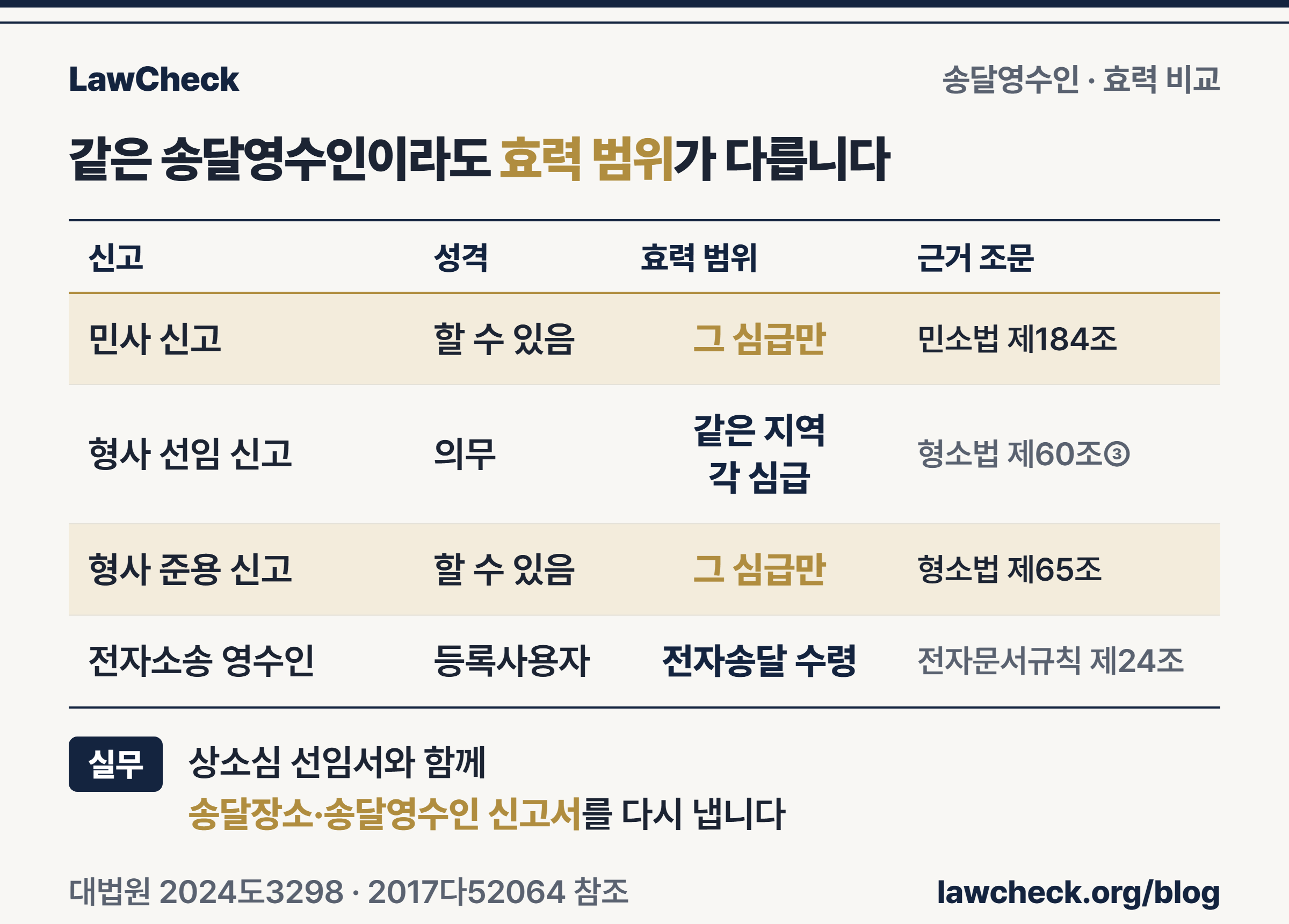 송달영수인 신고 효력 비교표 — 민사 제184조는 그 심급 한정, 형사 제60조 선임은 같은 지역 각 심급법원, 전자소송은 규칙 제24조
