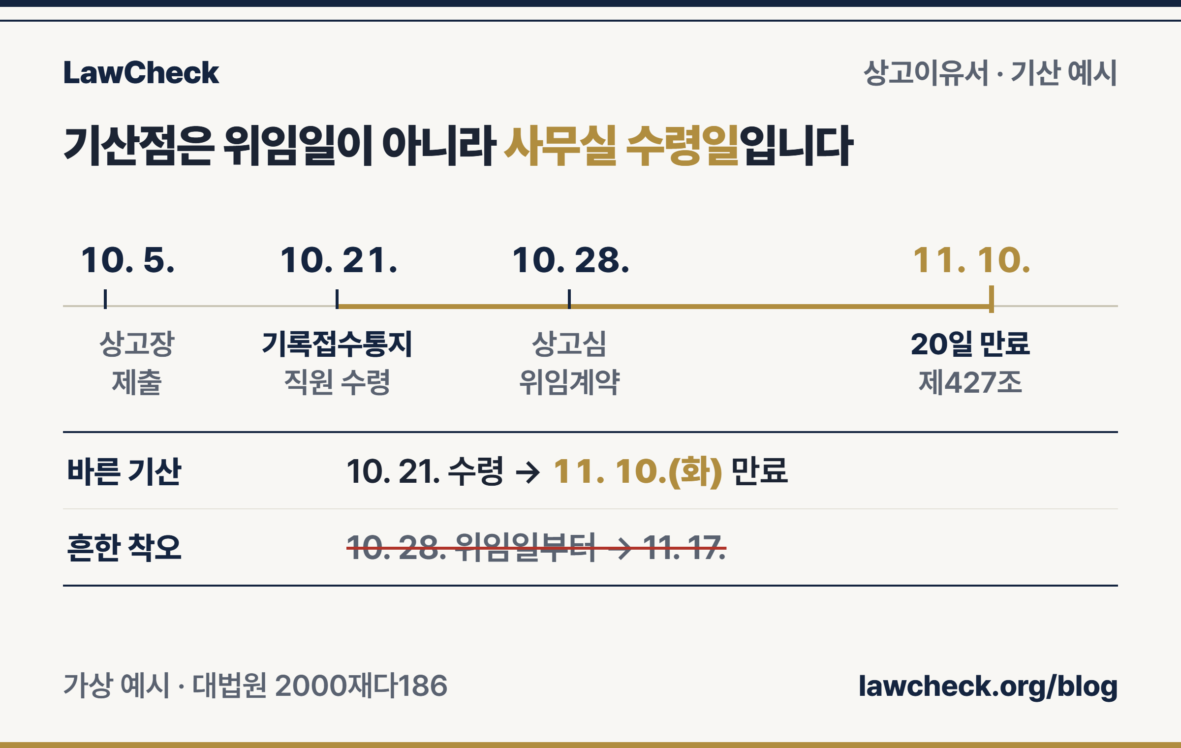 상고이유서 20일 타임라인 — 사무실 송달장소로 소송기록접수통지 수령 10. 21. 기산, 11. 10. 만료