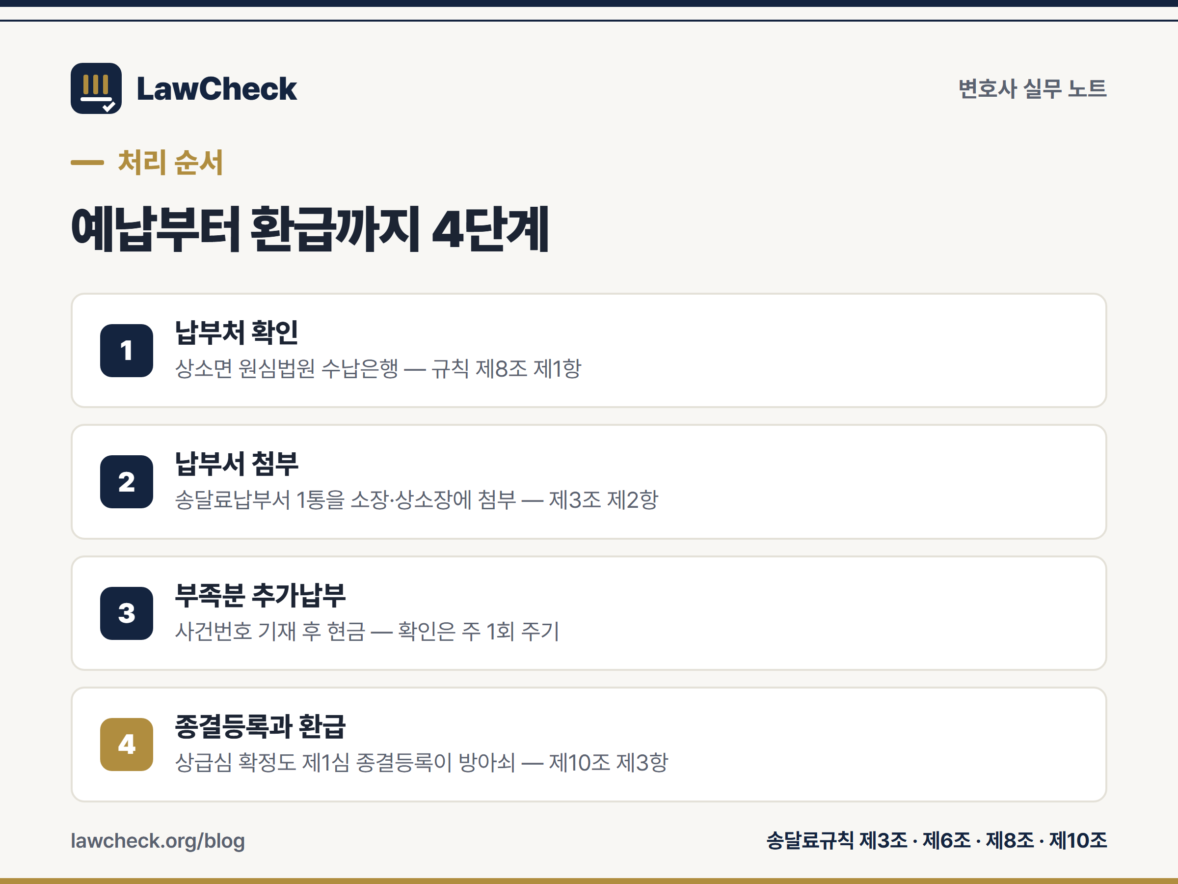 송달료 예납·환급 흐름 4단계 — 납부처 확인, 납부서 첨부, 부족분 추가납부, 종결 후 잔액 환급