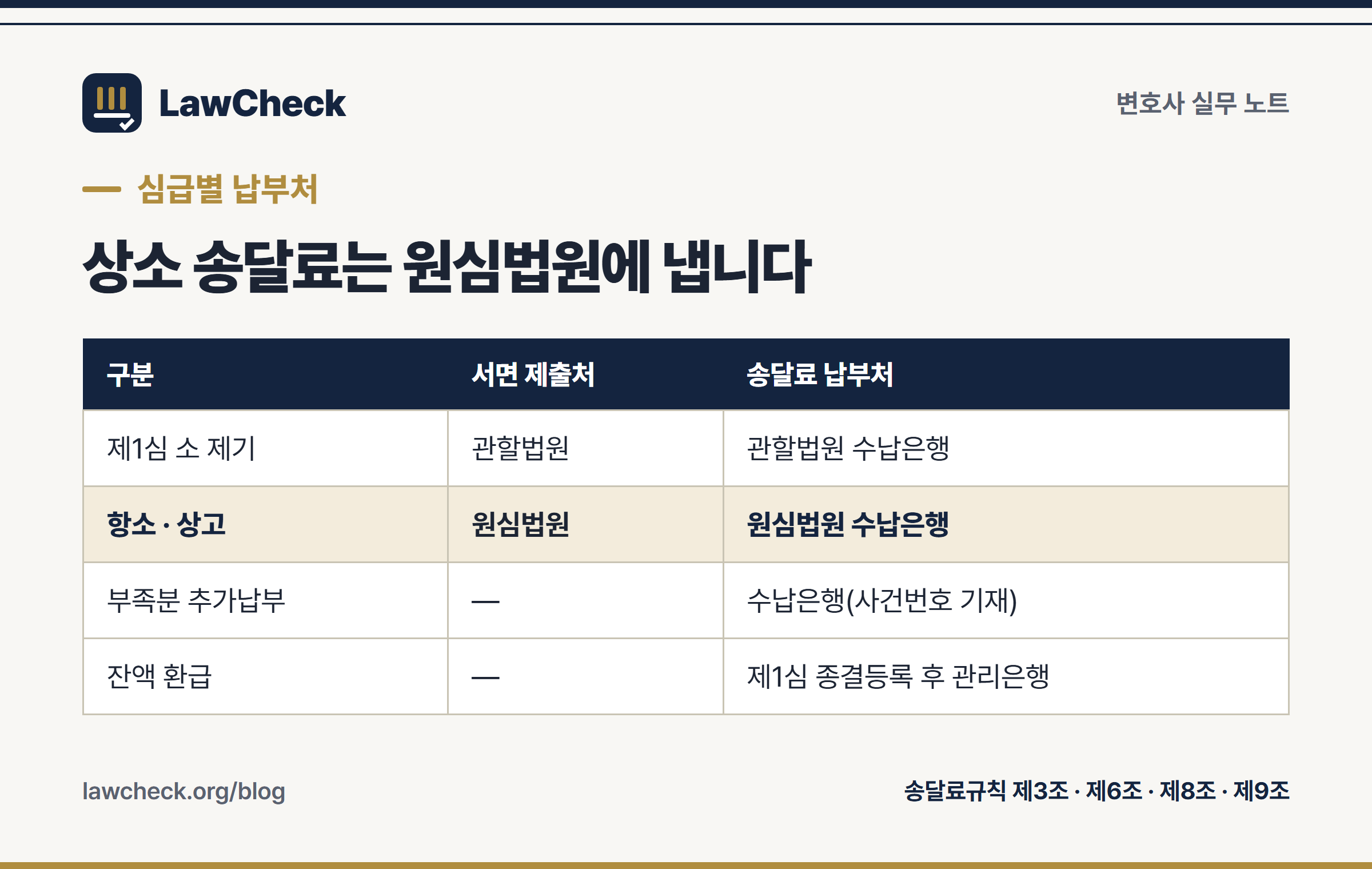 심급별 송달료 납부처 비교 — 상소는 원심법원 수납은행