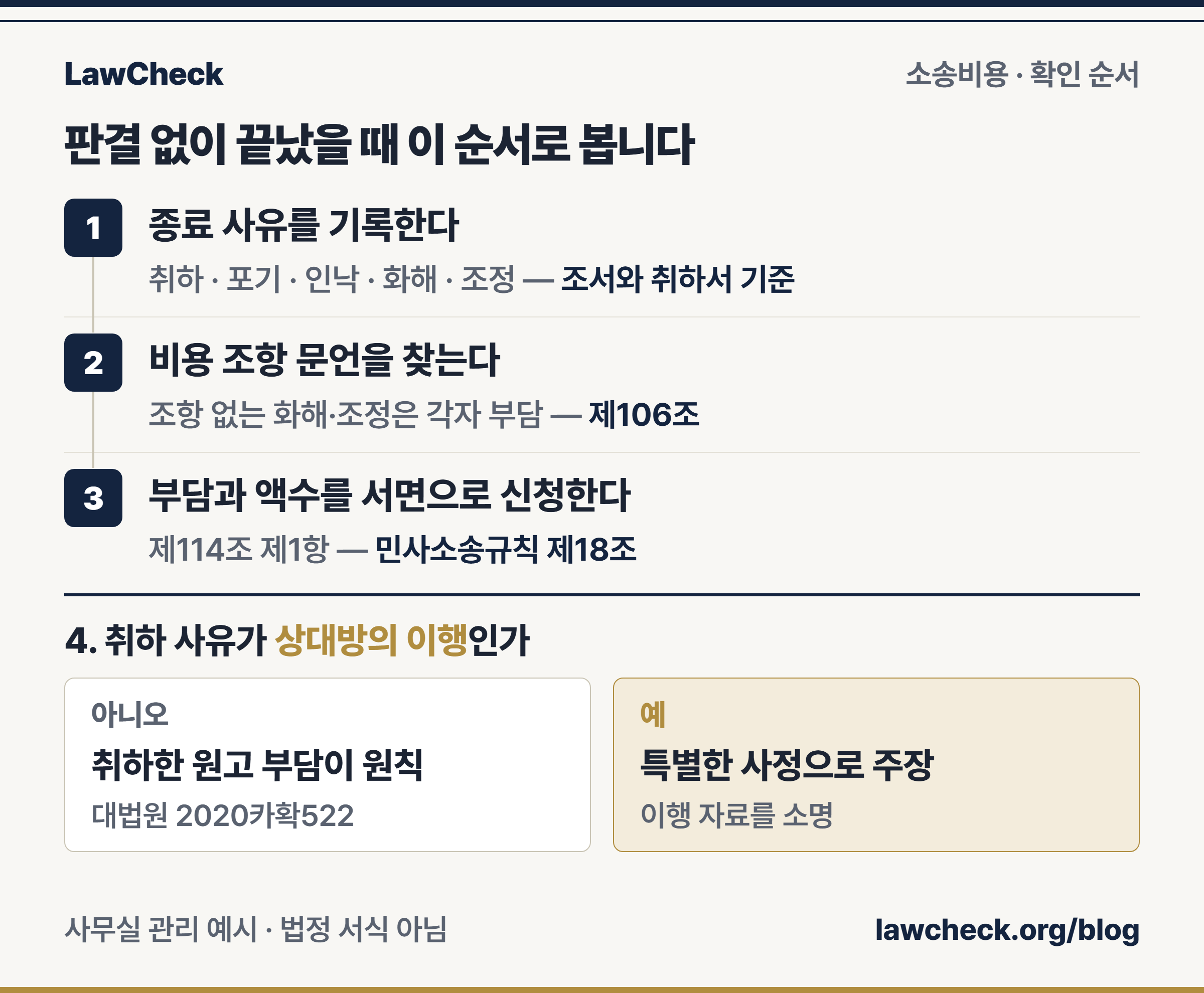 판결 없이 끝난 사건의 소송비용 확인 순서 — 종료 사유, 비용 조항, 제114조 신청, 취하 사유 분기