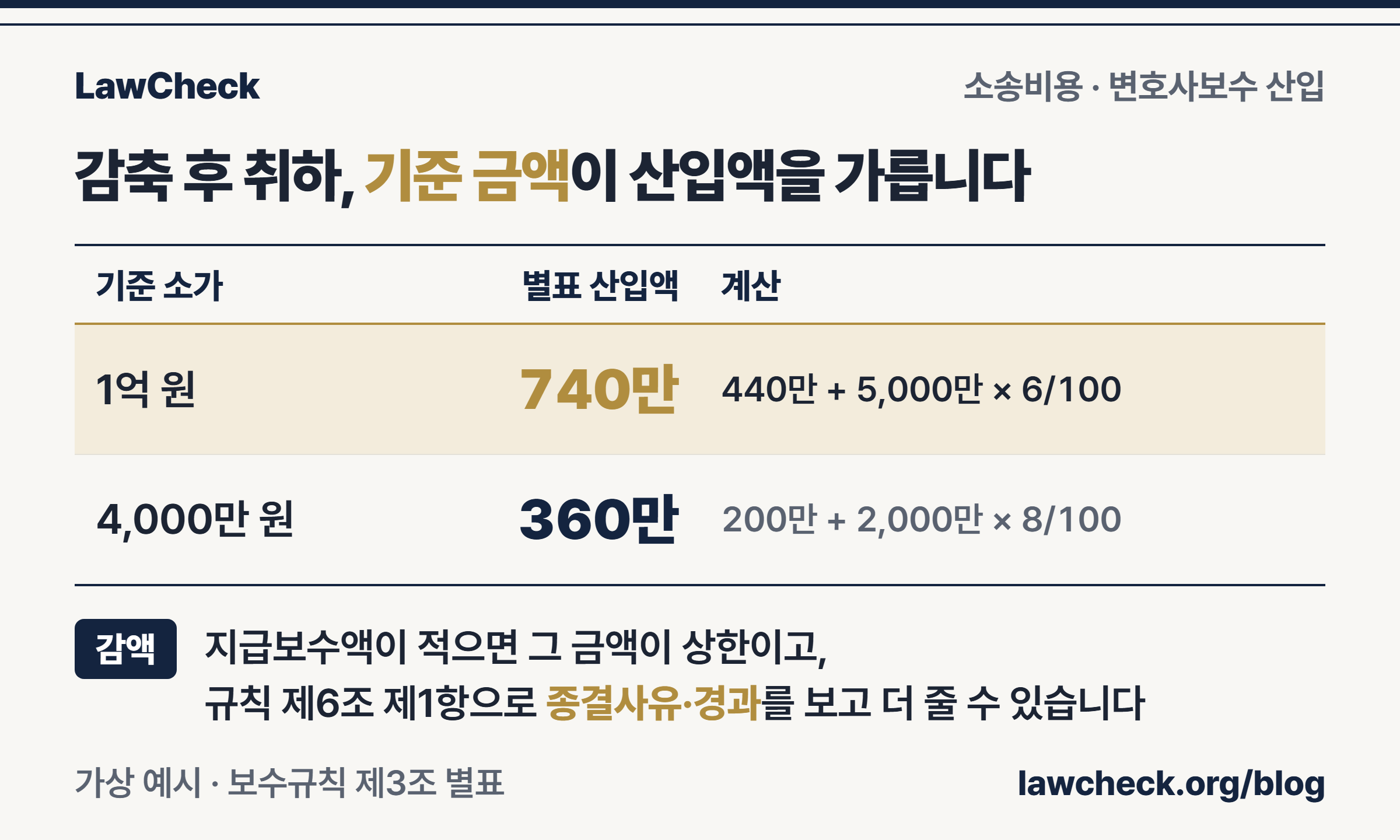 감축 후 취하 사건의 변호사보수 산입액 비교 — 기준 금액 1억 원 740만 원과 4,000만 원 360만 원