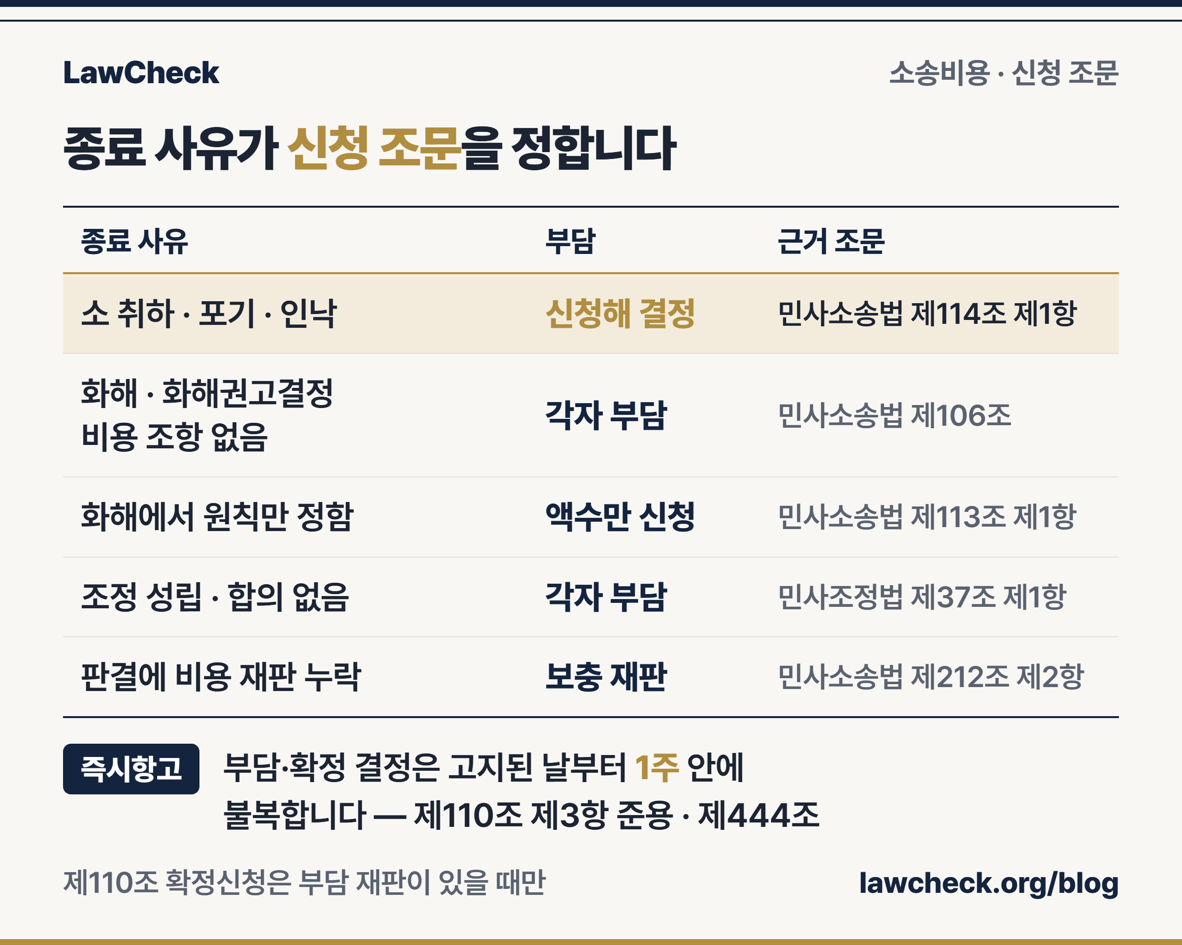 소취하 소송비용 신청 조문 — 종료 사유별 부담 결정과 근거 조문 비교표