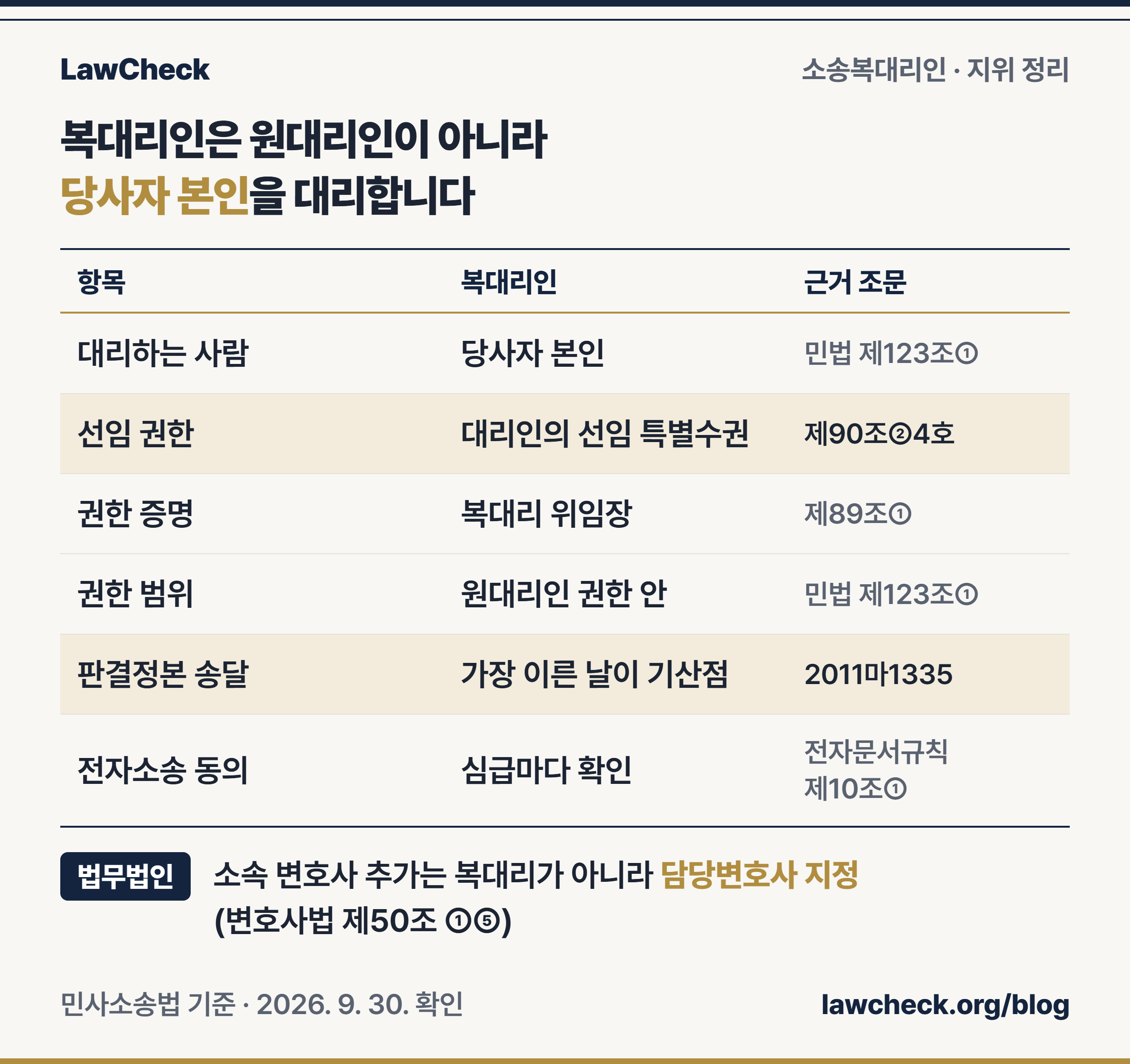 원대리인과 소송복대리인의 대리 대상, 선임 근거, 권한 증명, 권한 범위, 판결정본 송달을 근거 조문 열과 함께 비교한 표