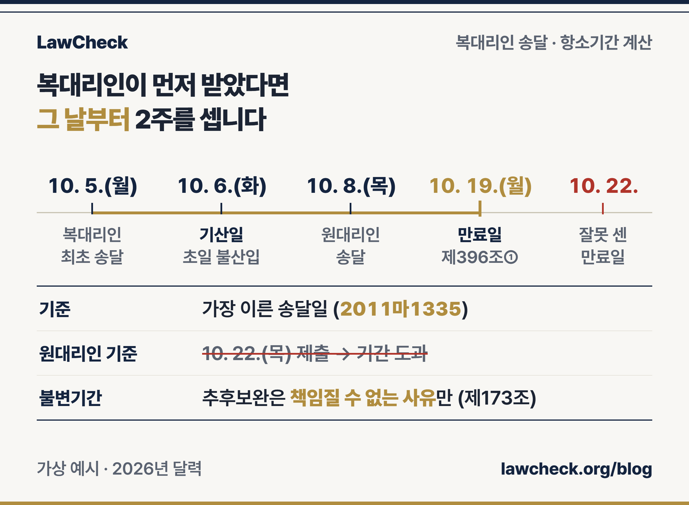 복대리인 송달 10월 5일, 기산일 10월 6일, 원대리인 송달 10월 8일, 만료 10월 19일, 잘못 센 만료 10월 22일을 표시한 소송복대리인 항소기간 눈금자