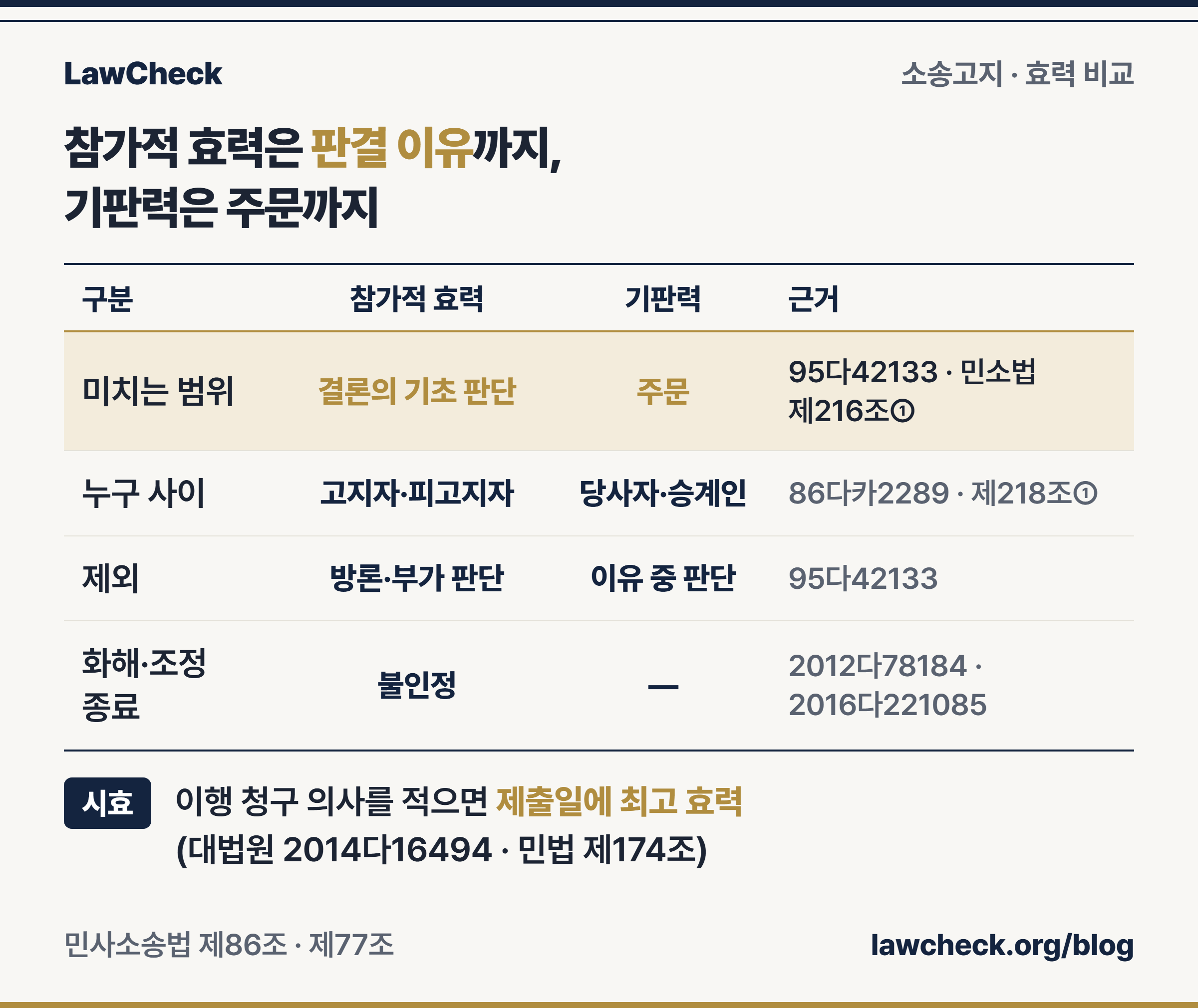 소송고지의 참가적 효력과 기판력, 시효중단 효력의 범위를 근거 조문·판례 열과 함께 비교한 표