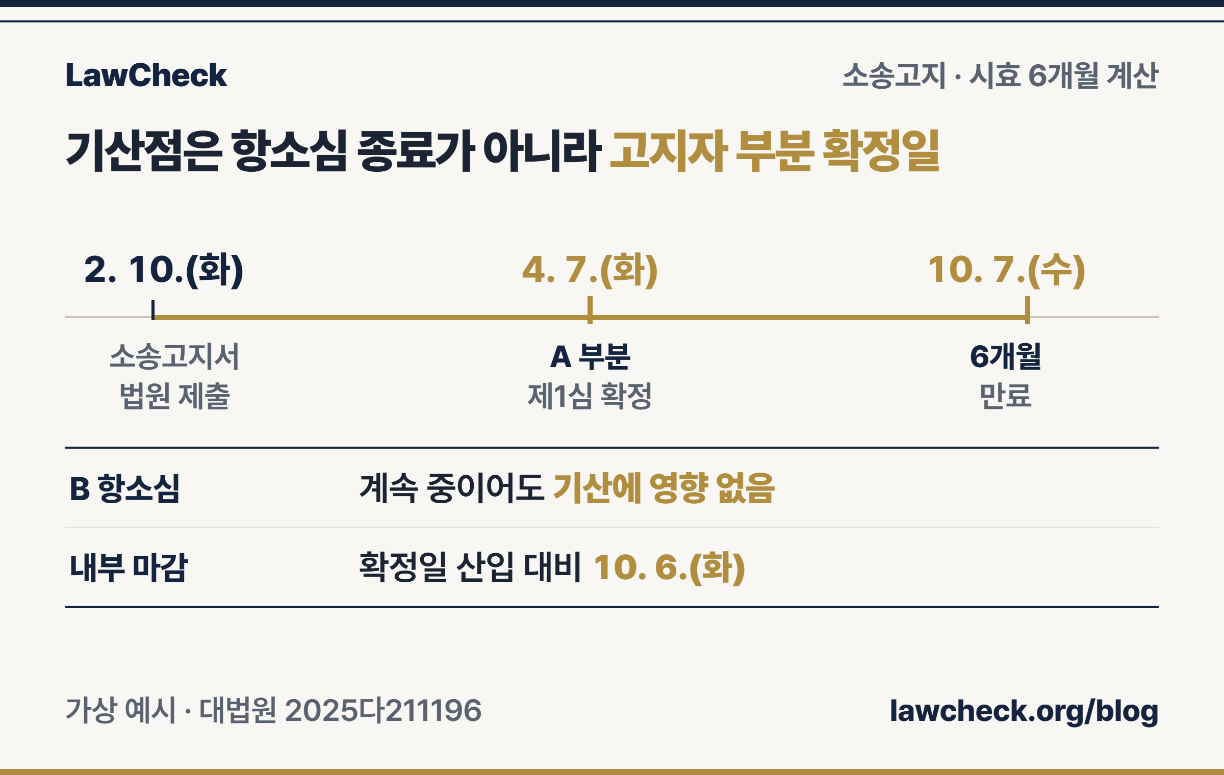 소송고지서 제출일, 고지자에 대한 부분 확정일, 민법 제174조 6개월 만료일을 가상 날짜로 표시한 기간 눈금자