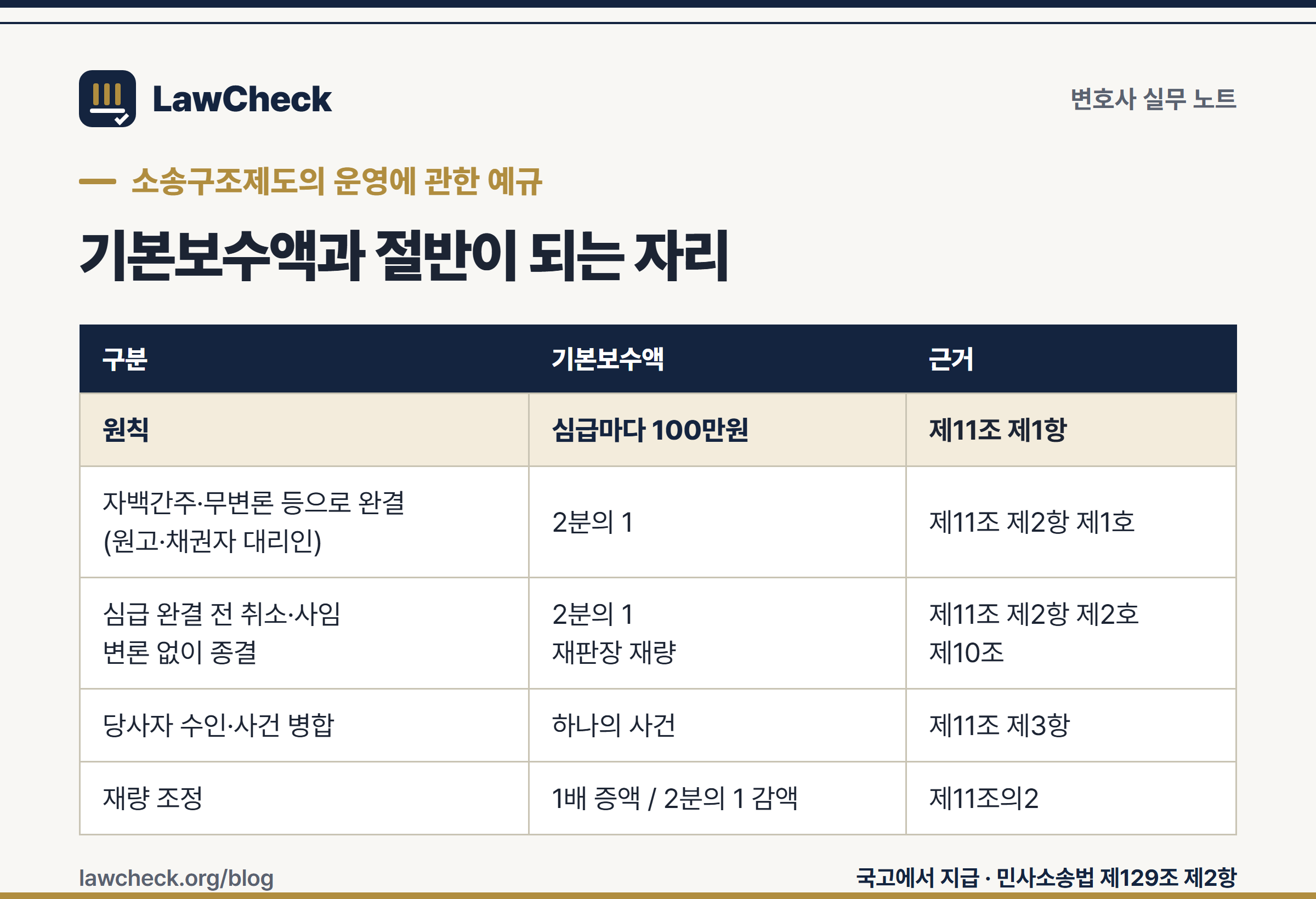 소송구조 변호사 보수 기본보수액 100만원과 2분의 1이 되는 경우, 증감 범위 비교표