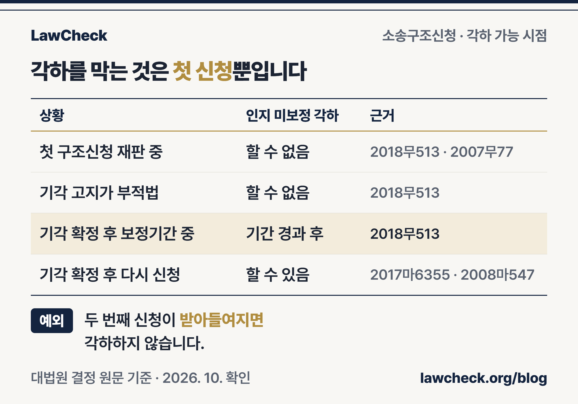 소송구조신청 단계별 인지 미보정 각하 가능 여부 비교표: 첫 신청 재판 중과 고지 부적법은 각하 불가, 확정 후 보정기간 경과 뒤 가능, 재신청은 각하 가능