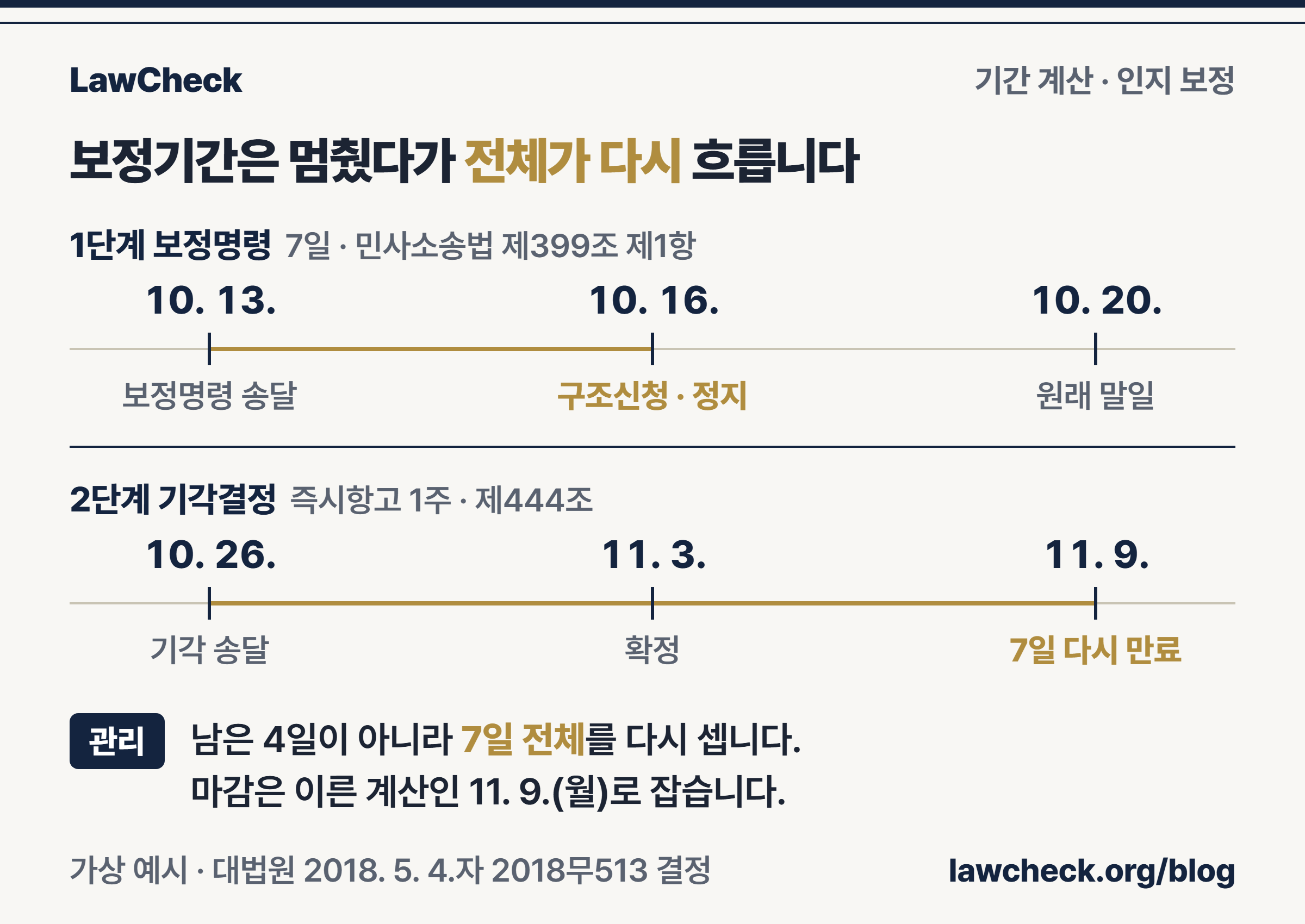 인지 보정기간 7일이 구조신청으로 멈췄다가 기각결정 확정 후 7일 전체가 다시 흐르는 두 단계 날짜 눈금, 마감 11. 9.