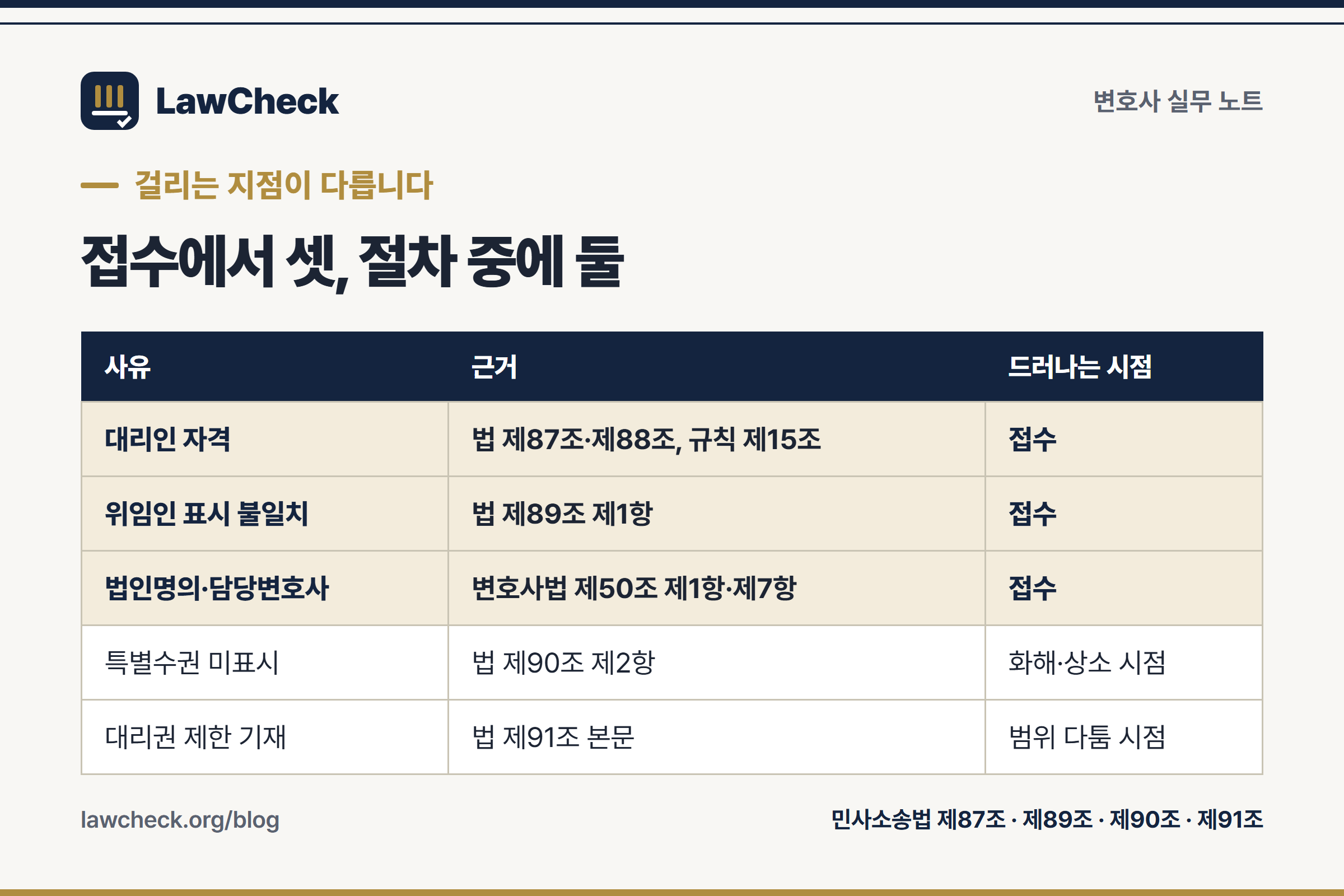 소송위임장 접수 단계에서 걸리는 세 가지와 나중에 막히는 두 가지의 근거 조문 비교