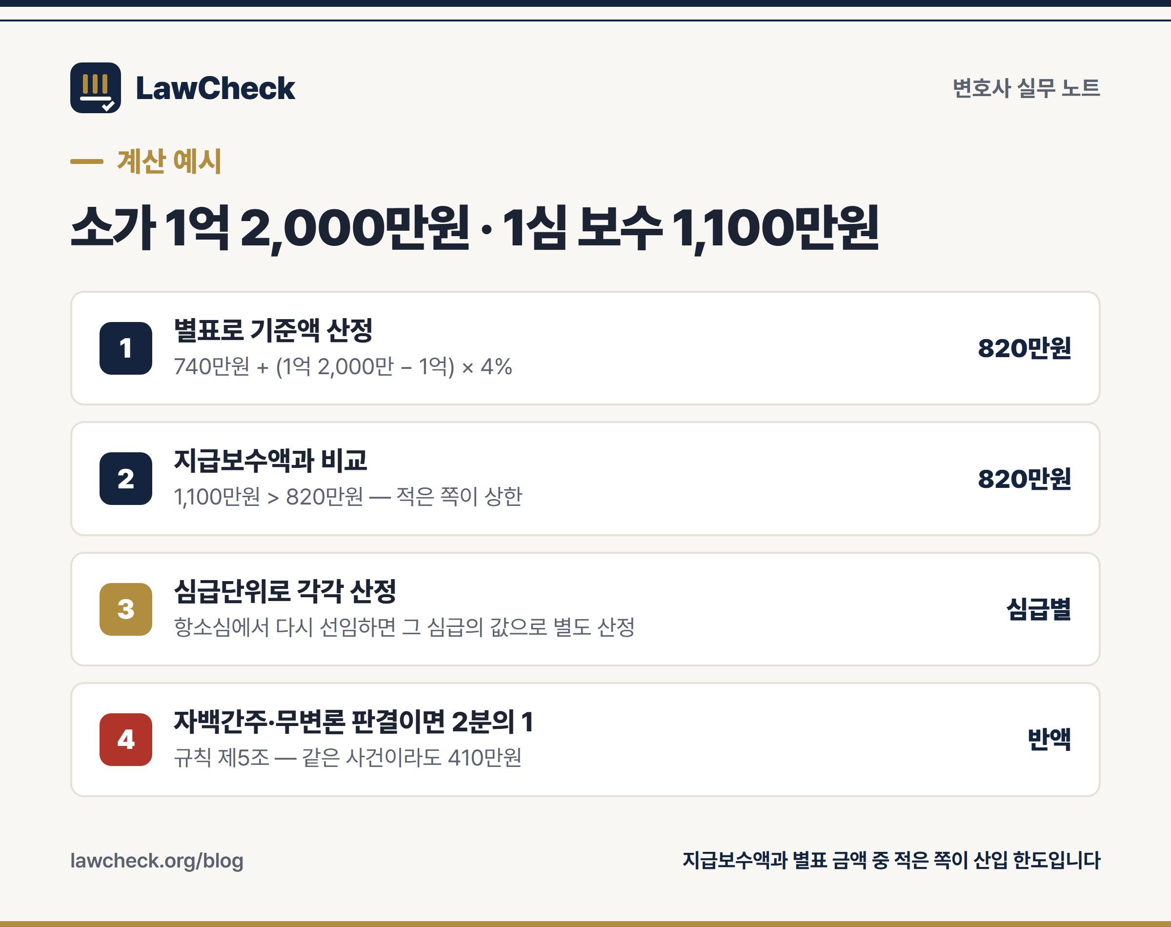 소송비용 계산 예시 — 별표 기준액 산정, 지급보수액 비교, 심급단위 산정, 반액 사유 4단계