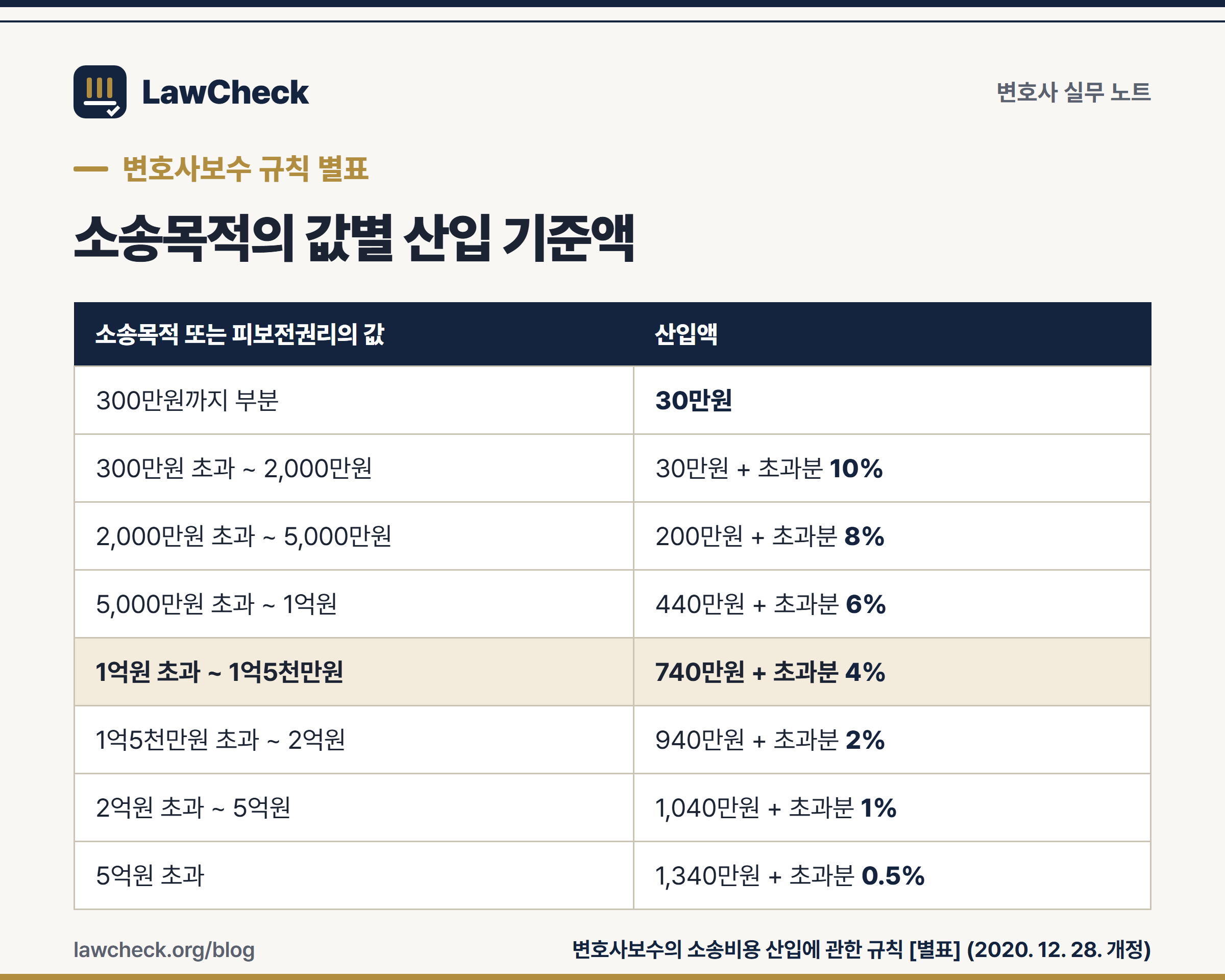 소송비용 계산의 기준이 되는 변호사보수 규칙 별표 — 소송목적의 값 구간별 산입 기준액 전 구간