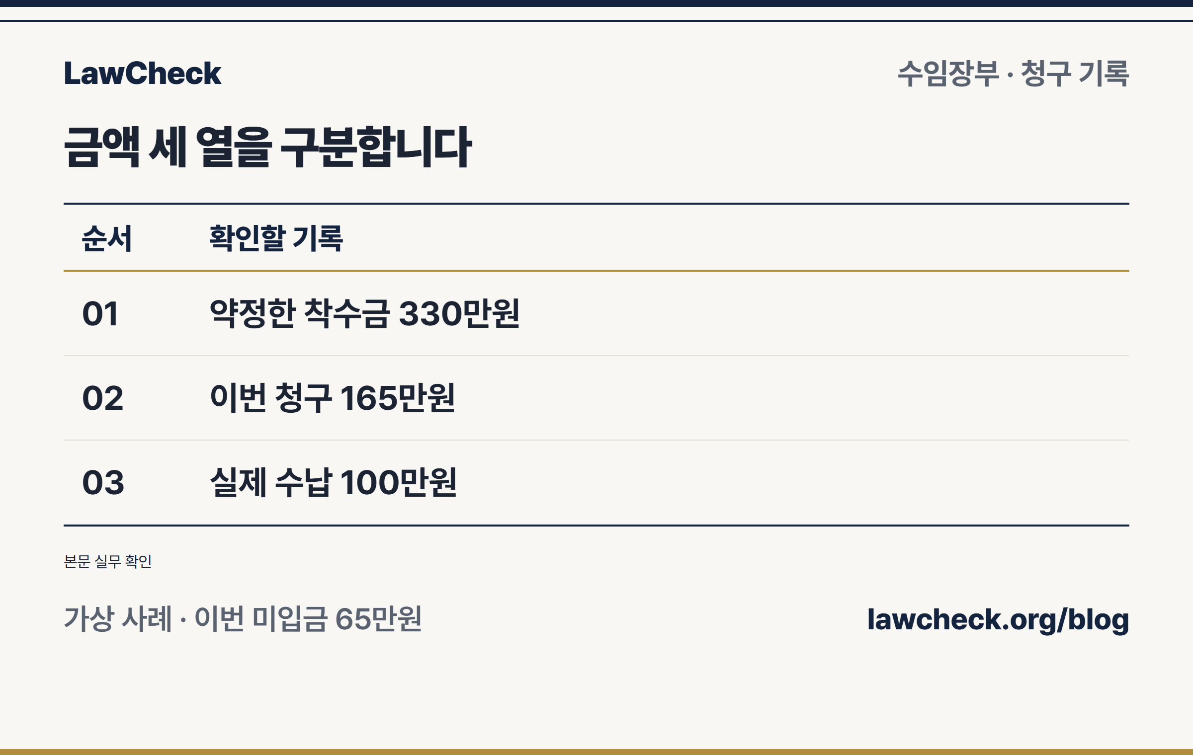 수임장부와 수납 관리를 연결하되 약정 330만원, 청구 165만원, 수납 100만원을 각각 구분한 가상 사례