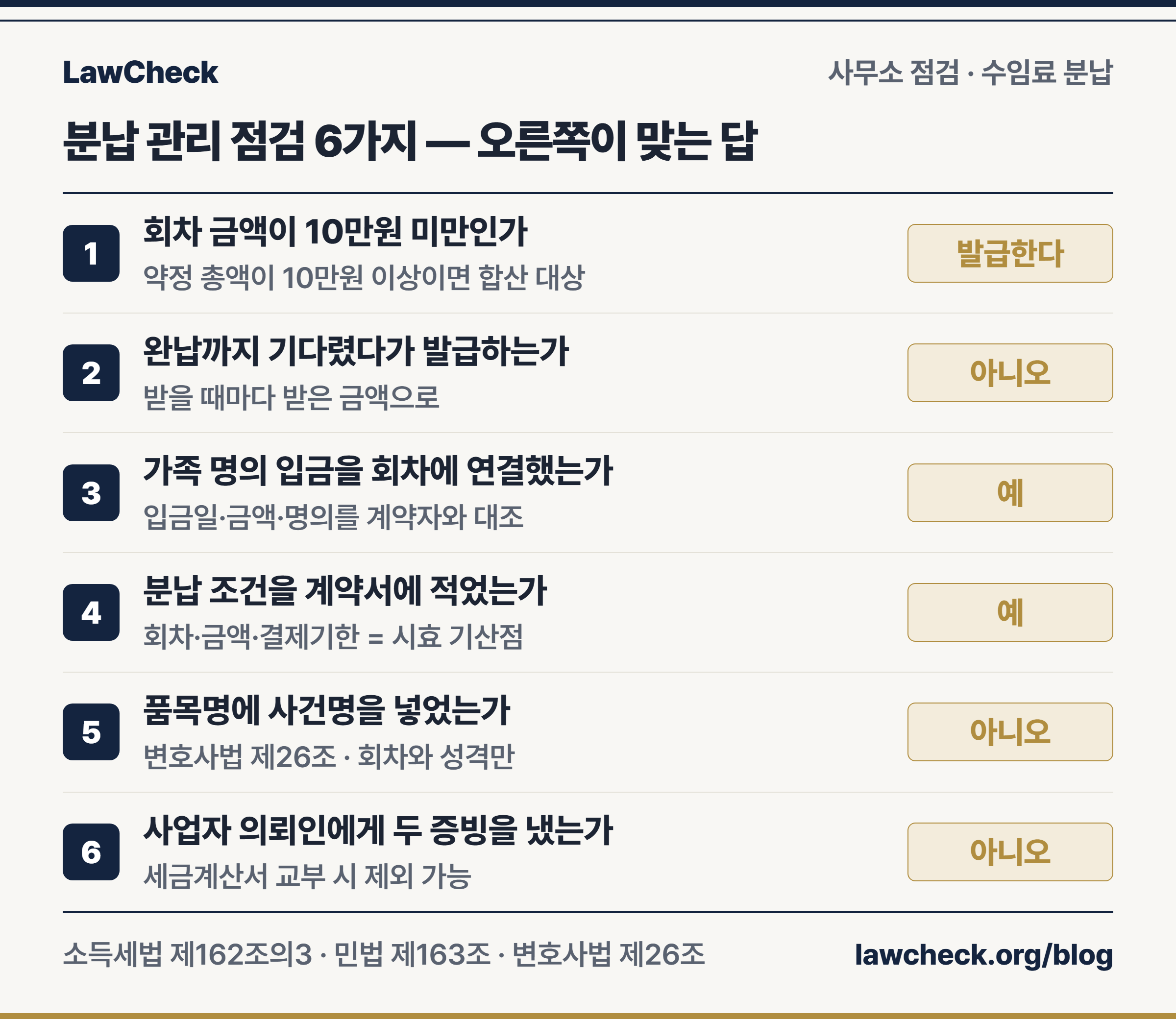 수임료 분납 관리 점검 — 약정 총액 합산, 회차별 발급, 입금 명의 대조, 품목명 비밀유지, 사업자 의뢰인 증빙 중복을 예·아니오로 확인하는 체크리스트