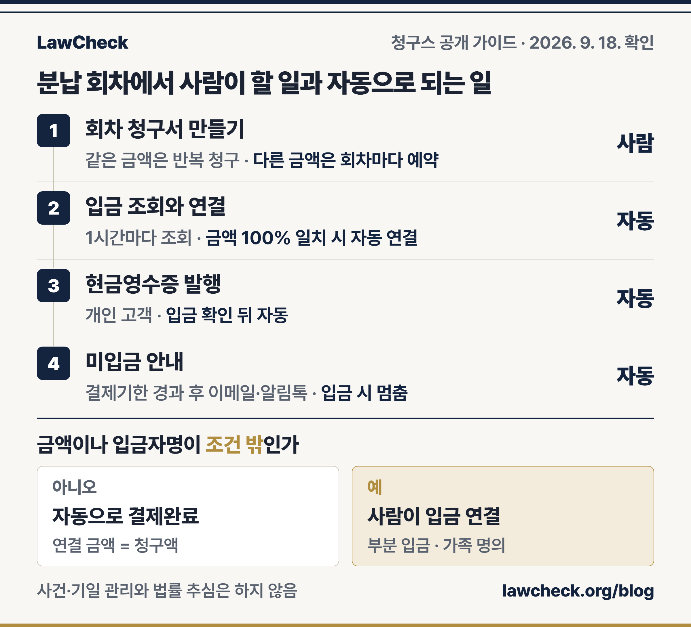 청구스로 분납 회차를 관리할 때 사람이 하는 일과 자동으로 되는 일을 반복 청구·입금 연결·현금영수증·연체 안내 단계별로 나눈 도식