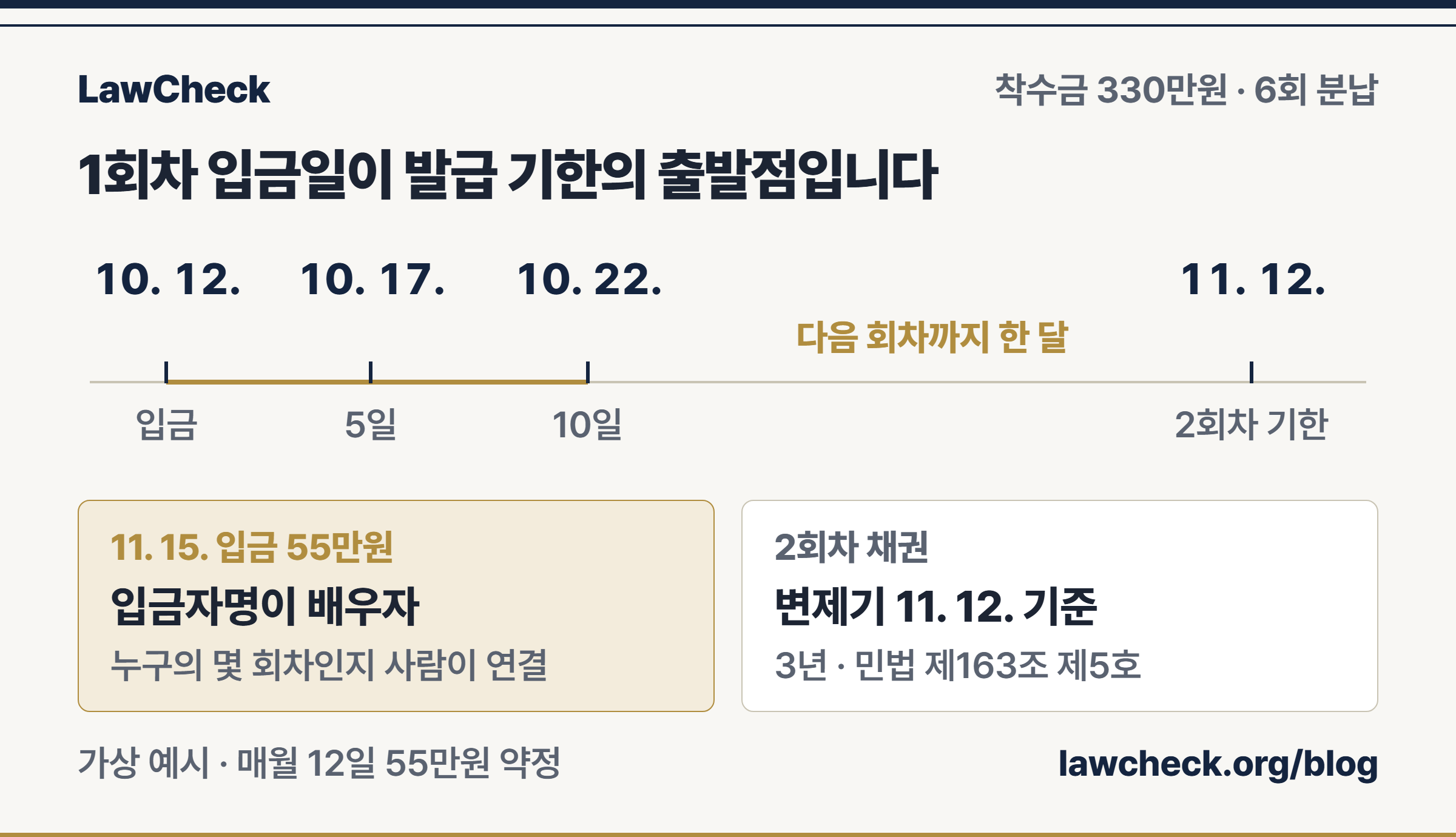 착수금 6회 분납 예시 — 10. 12. 1회차 입금, 10. 17. 무기명 발급 기한, 10. 22. 자진 발급 경감 기한, 11. 12. 2회차 결제기한을 눈금자로 표시한 타임라인