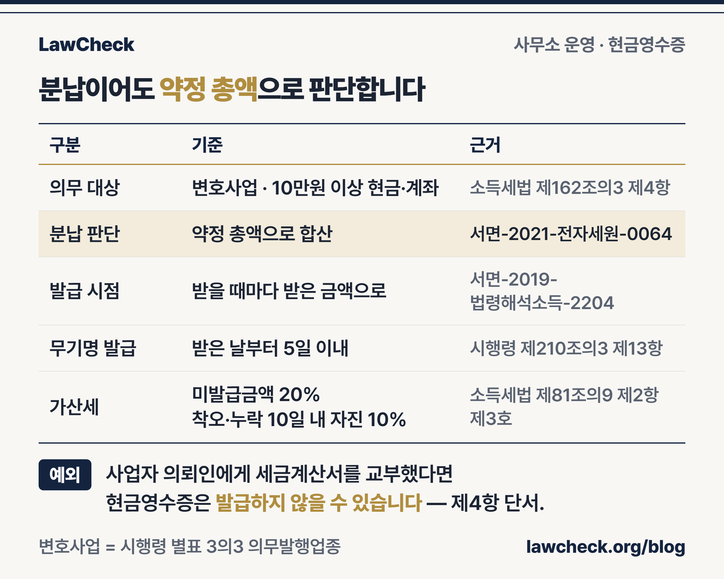 수임료 분납의 현금영수증 판단 — 약정 총액 합산, 받을 때마다 발급, 5일 무기명, 20% 가산세를 근거 조문 열과 함께 정리한 표