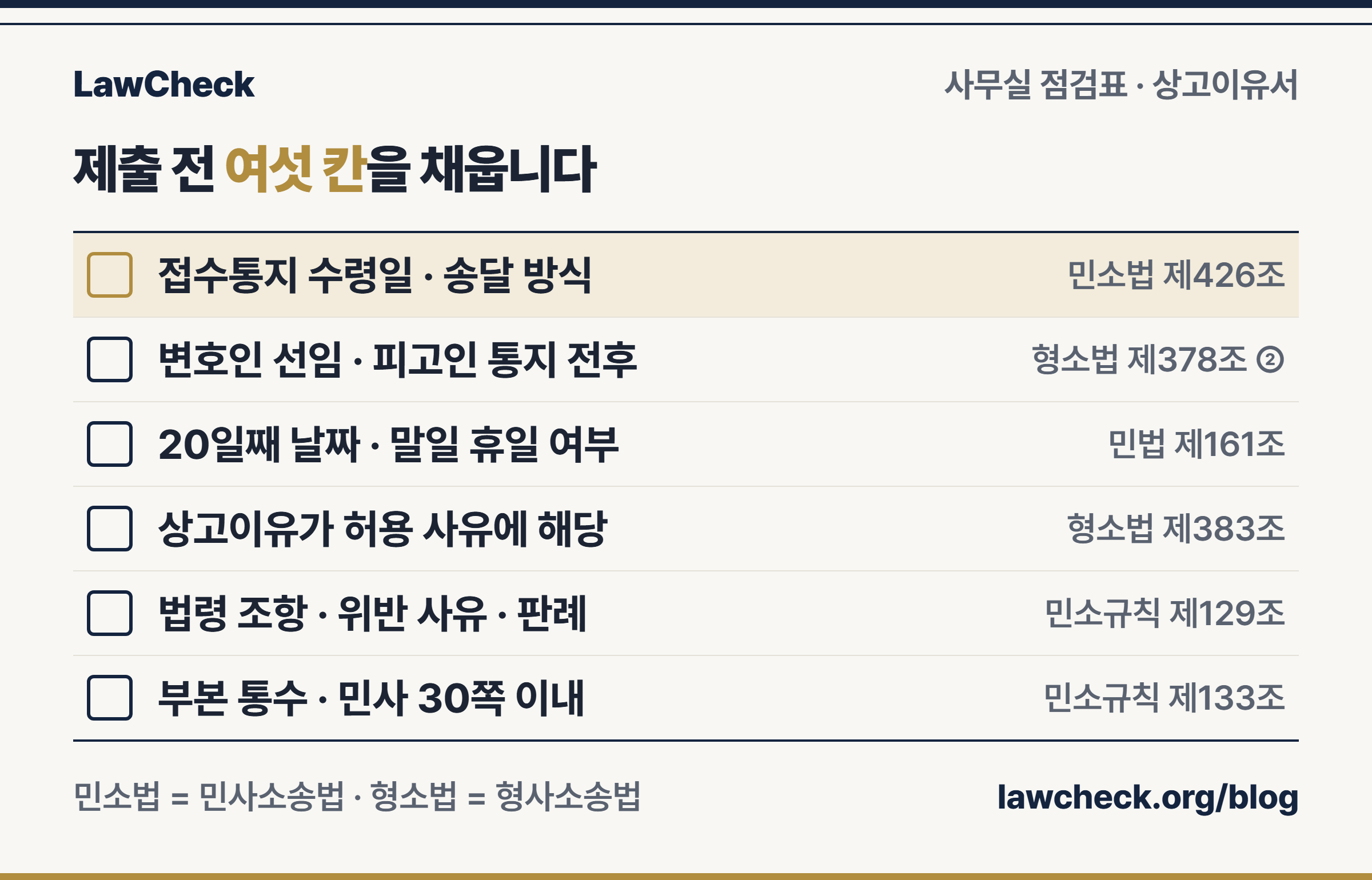 상고이유서 제출 전 점검표 — 통지서 수령일, 변호인 선임 시점, 20일째 휴일 여부, 상고이유 해당 조문, 기재 방식, 부본 통수와 분량을 번호 레일로 확인