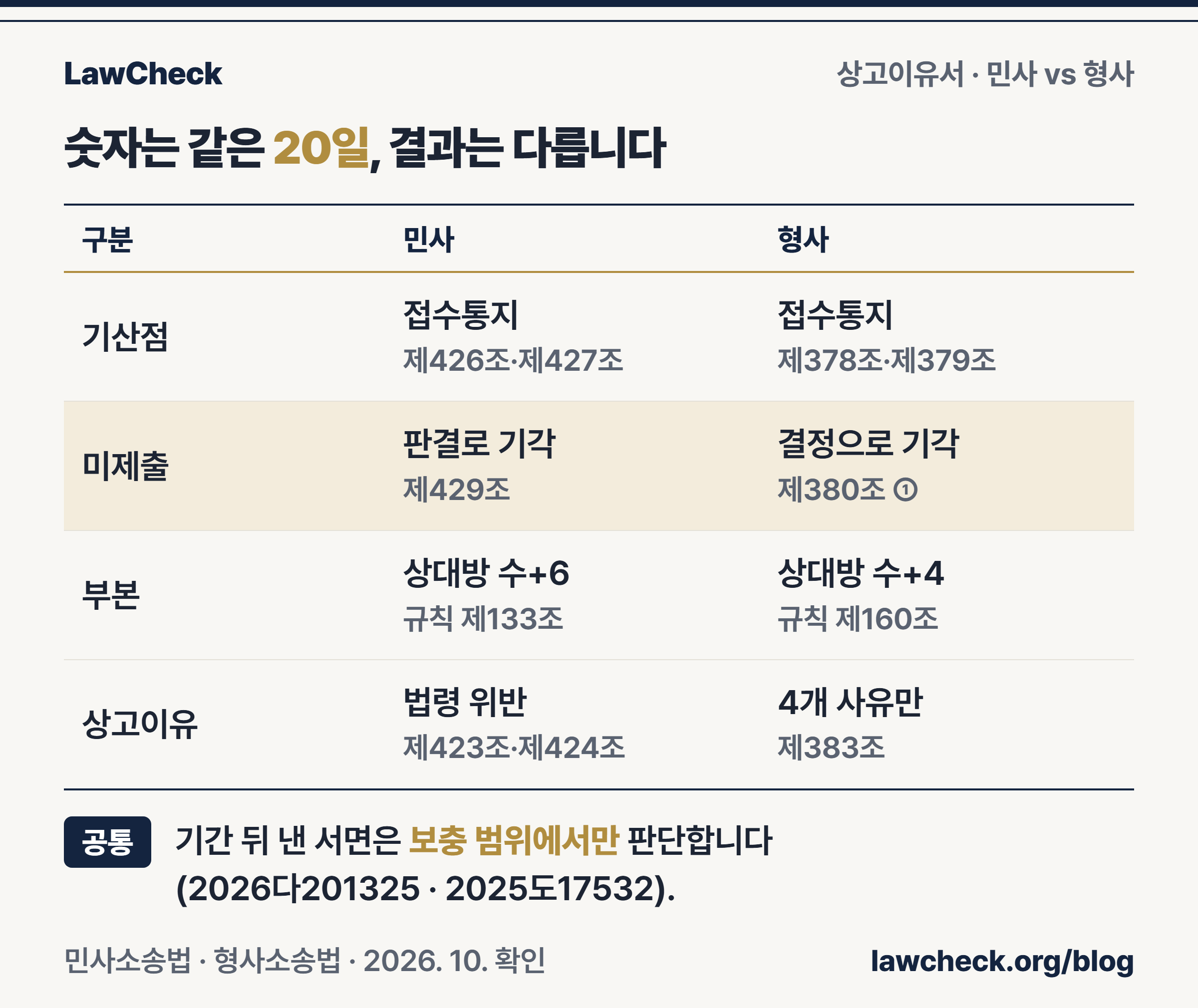 상고이유서 제출기간 민사·형사 비교표 — 기산점, 제출기간 20일, 미제출 시 판결 또는 결정 기각, 부본 통수, 상고이유 범위를 근거 조문 열과 함께 정리